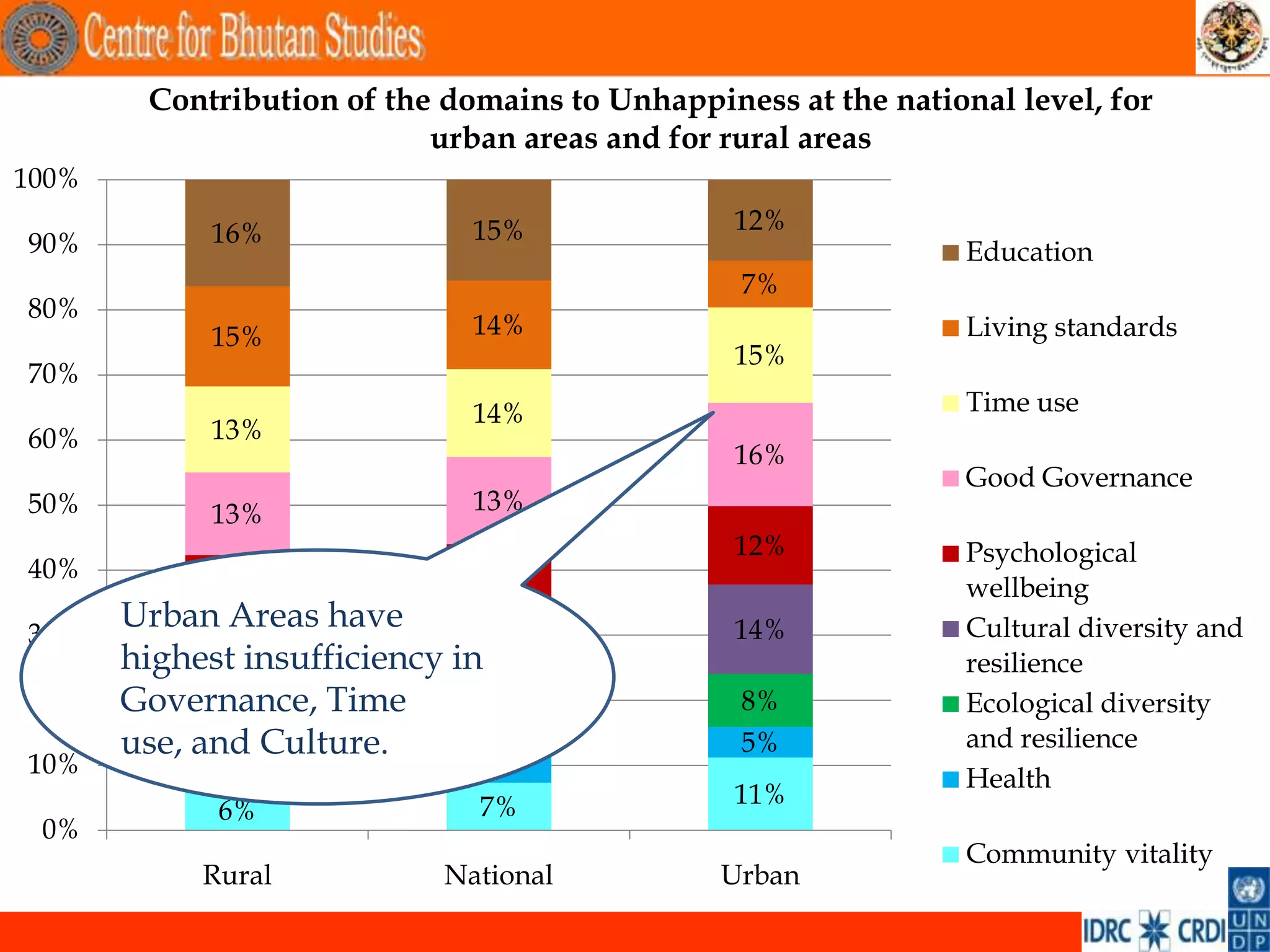 Contribution of the domains to Unhappiness at the national level, for
                           urban areas and for rural areas
100%
             16%              15%               12%
90%                                                             Education
                                                7%
80%
             15%              14%                               Living standards
                                                15%
70%
                              14%                               Time use
60%          13%
                                                16%
                                                                Good Governance
50%          13%              13%
                                                12%             Psychological
40%                           11%
             11%                                                wellbeing
30%
       Urban Areas have                         14%             Cultural diversity and
       highest insufficiency in
             11%               11%                              resilience
20%    Governance, Time        8%
                                                8%              Ecological diversity
             8%
       use, and Culture.                        5%              and resilience
10%          6%               6%
                                                                Health
                              7%                11%
             6%
 0%
                                                                Community vitality
            Rural           National           Urban
                                                                                         .
 