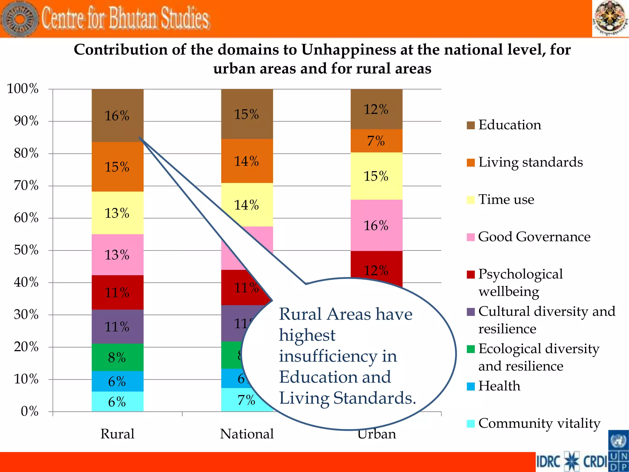 Contribution of the domains to Unhappiness at the national level, for
                          urban areas and for rural areas
100%
           16%               15%                12%
90%                                                            Education
                                                7%
80%
           15%               14%                               Living standards
                                                15%
70%
                             14%                               Time use
60%        13%
                                                16%
                                                               Good Governance
50%        13%               13%
                                                12%            Psychological
40%                          11%
           11%                                                 wellbeing
30%                                   Rural Areas have
                                                 14%           Cultural diversity and
           11%               11%                               resilience
                                      highest
20%                                               8%           Ecological diversity
           8%                8%       insufficiency in
                                                  5%           and resilience
10%        6%                6%       Education and            Health
                             7%                  11%
                                      Living Standards.
           6%
 0%
                                                               Community vitality
          Rural            National            Urban
                                                                                        .
 