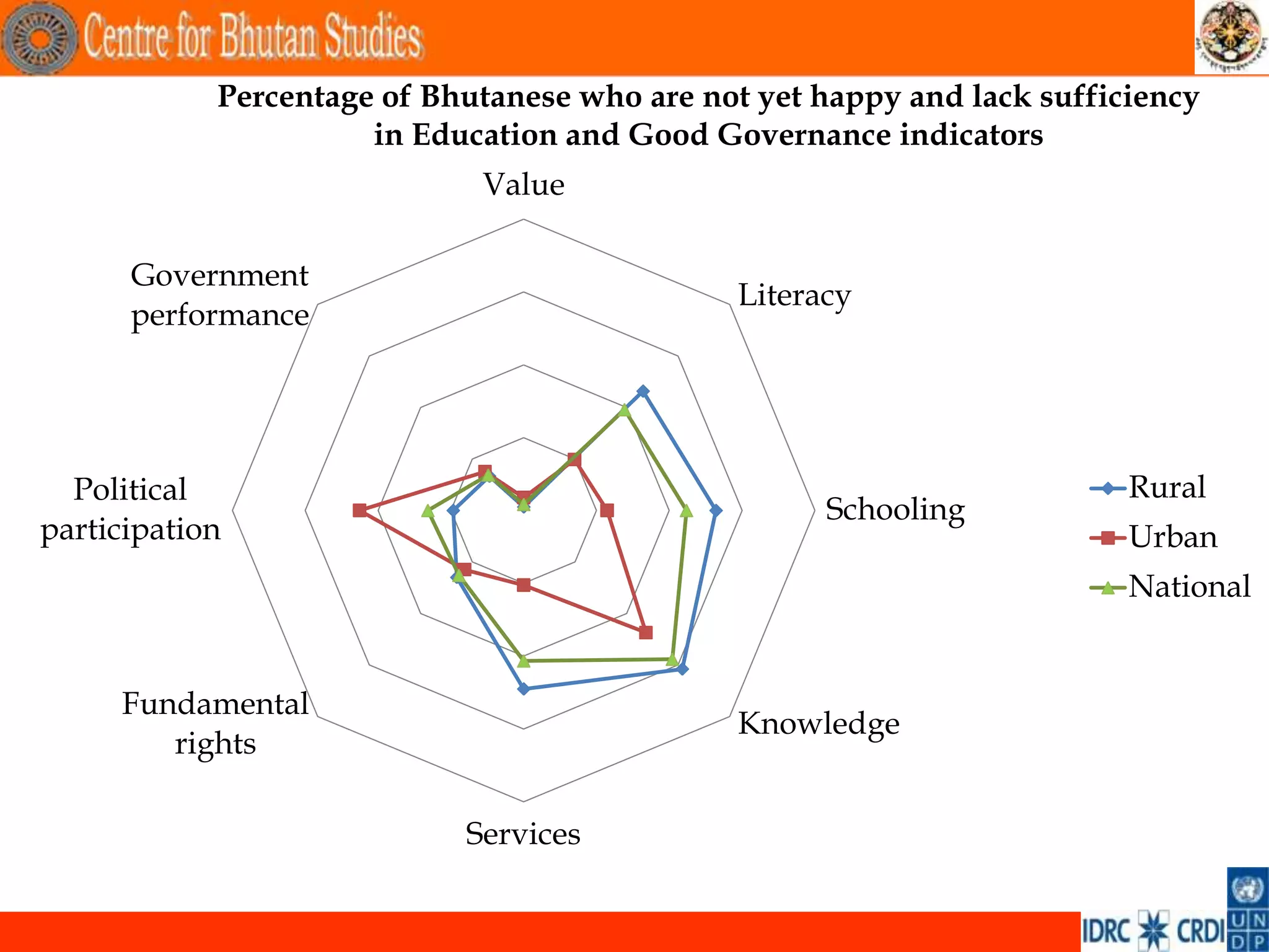 Percentage of Bhutanese who are not yet happy and lack sufficiency
                      in Education and Good Governance indicators
                             Value

      Government
                                              Literacy
      performance




  Political                                                              Rural
                                                    Schooling
participation                                                            Urban
                                                                         National


     Fundamental
                                              Knowledge
        rights

                            Services


                                                                                 .
 