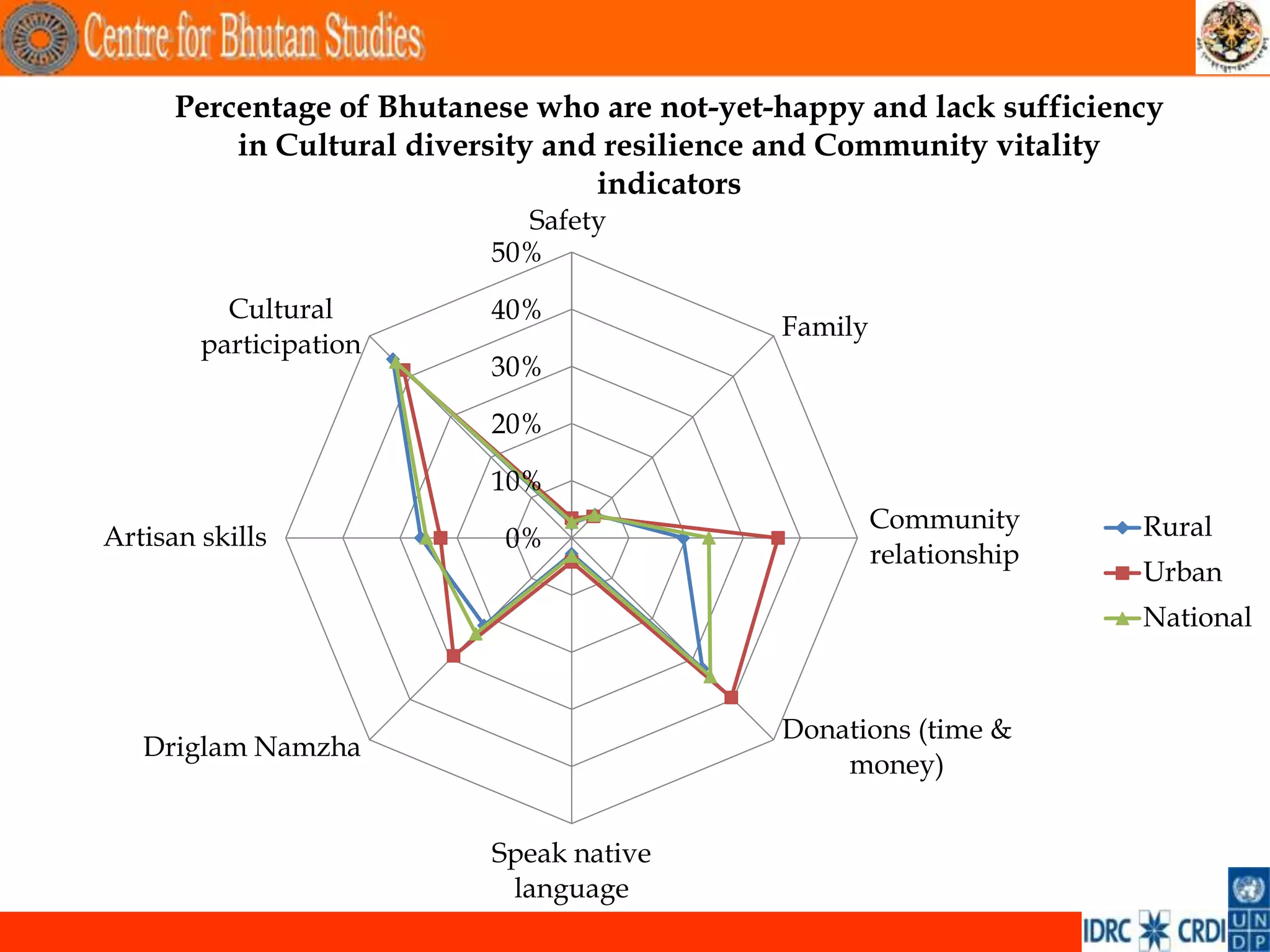 Percentage of Bhutanese who are not-yet-happy and lack sufficiency
          in Cultural diversity and resilience and Community vitality
                                   indicators
                             Safety
                           50%

          Cultural         40%
                                              Family
        participation
                           30%

                           20%

                           10%
                                                       Community      Rural
Artisan skills              0%
                                                       relationship
                                                                      Urban
                                                                      National


                                              Donations (time &
   Driglam Namzha
                                                  money)


                           Speak native
                            language
                                                                              .
 