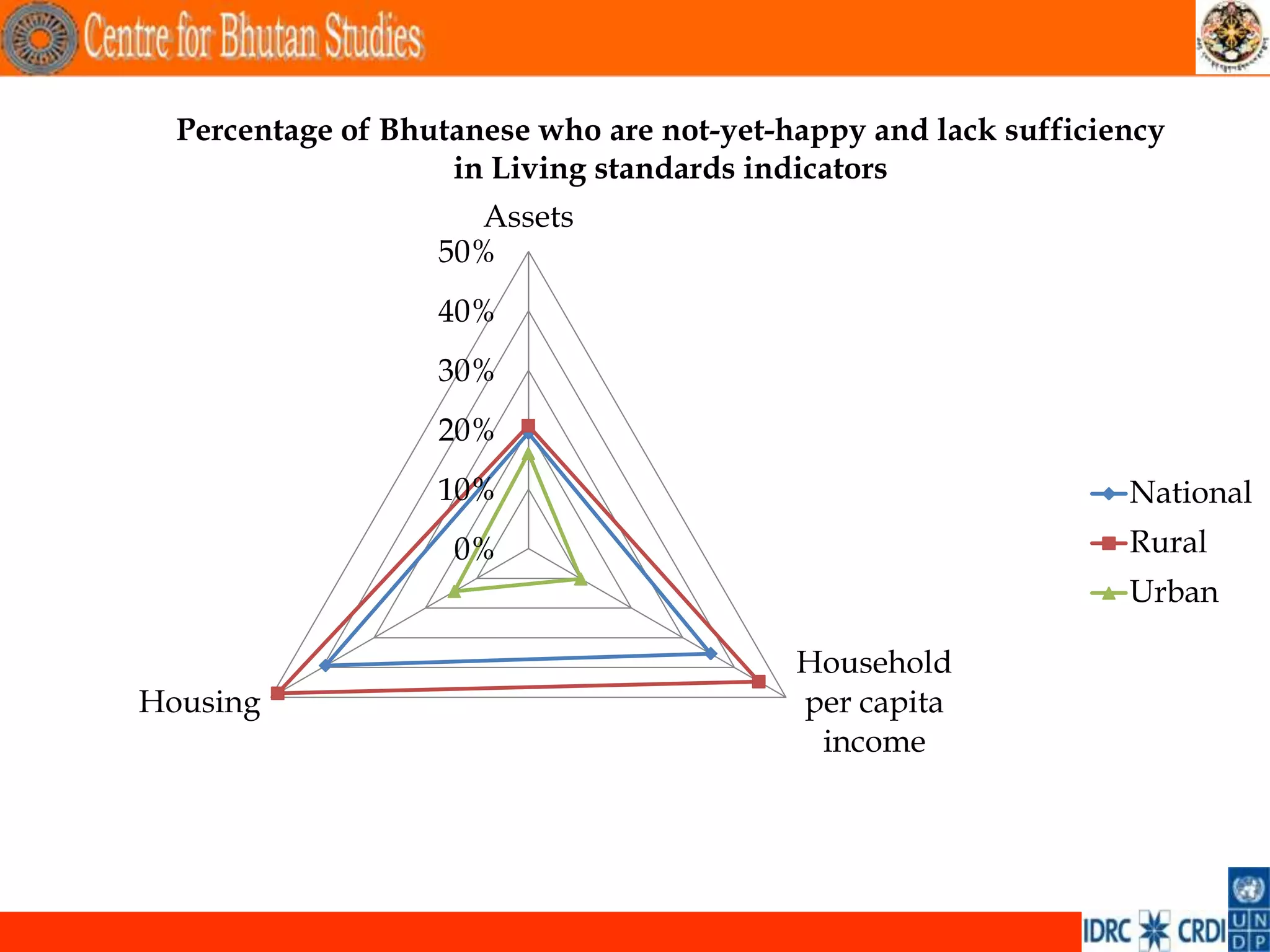 Percentage of Bhutanese who are not-yet-happy and lack sufficiency
                    in Living standards indicators
                     Assets
                   50%
                   40%
                   30%
                   20%
                   10%                                           National
                    0%                                           Rural
                                                                 Urban

                                           Household
Housing                                    per capita
                                            income




                                                                         .
 