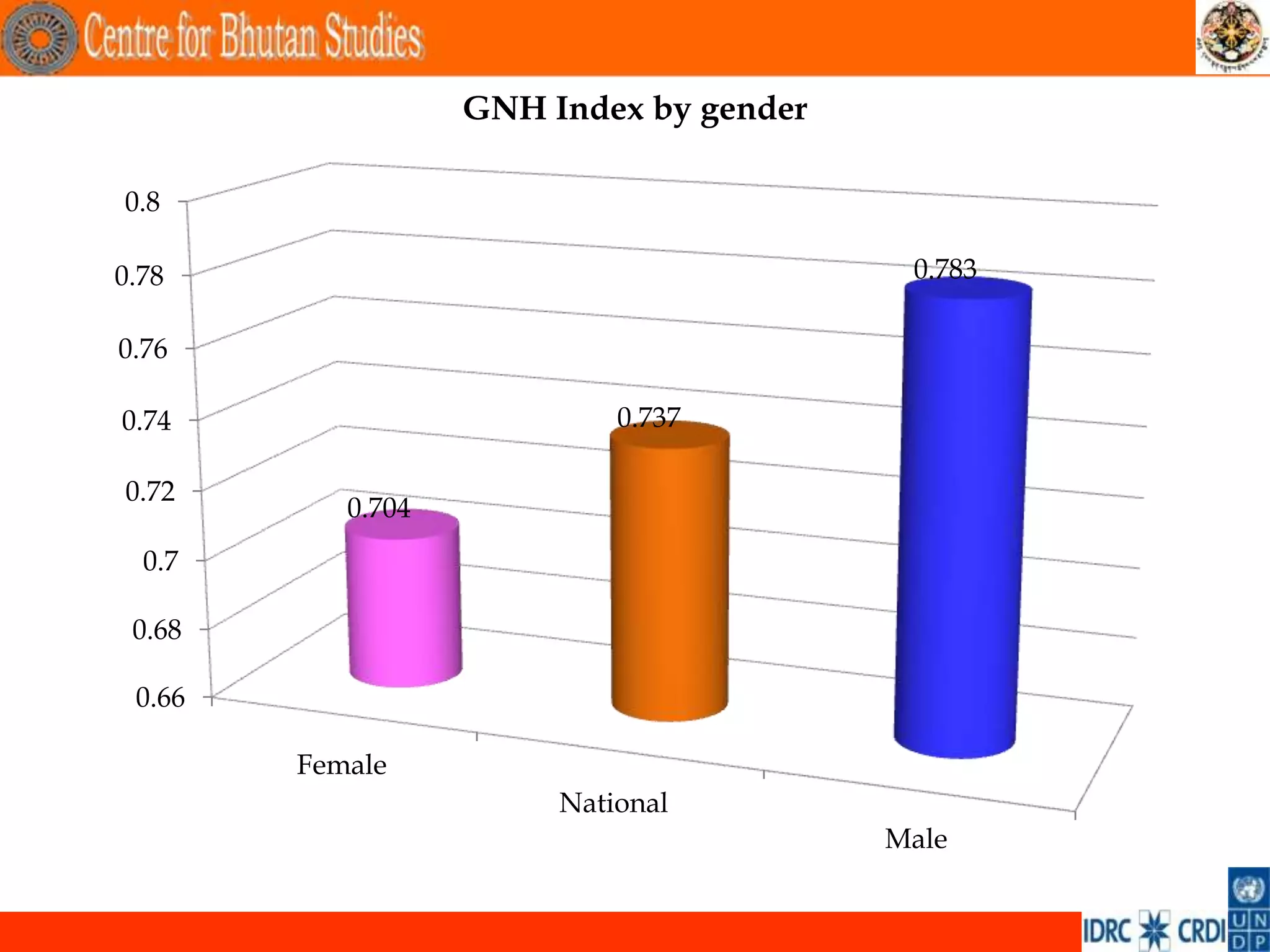 GNH Index by gender

0.8

0.78                                      0.783

0.76

0.74                        0.737

0.72
           0.704
  0.7

 0.68

 0.66

        Female
                        National
                                         Male


                                                  .
 