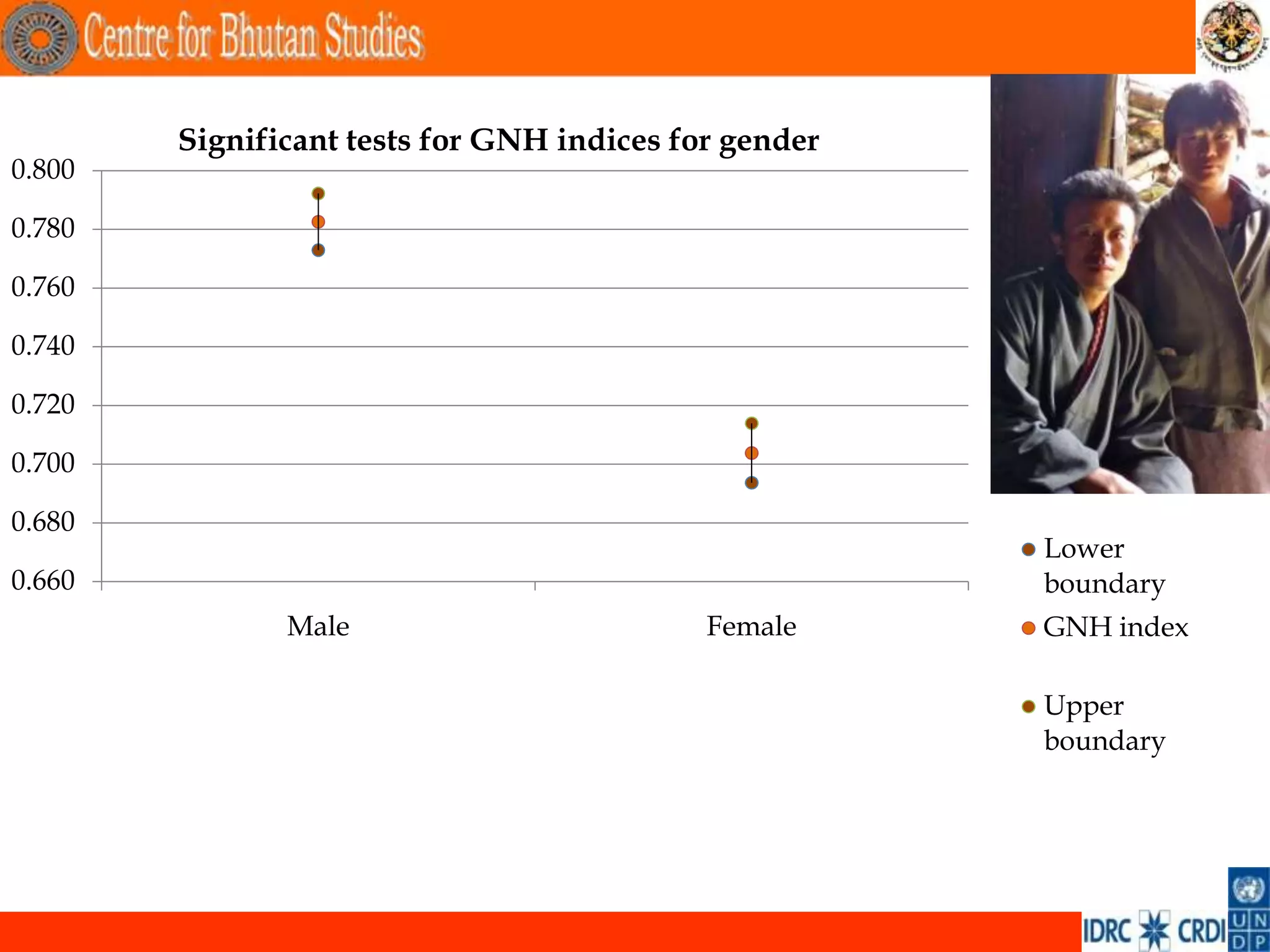 Significant tests for GNH indices for gender
0.800

0.780

0.760

0.740

0.720

0.700

0.680
                                                       Lower
0.660                                                  boundary
               Male                         Female     GNH index

                                                       Upper
                                                       boundary




                                                                   .
 