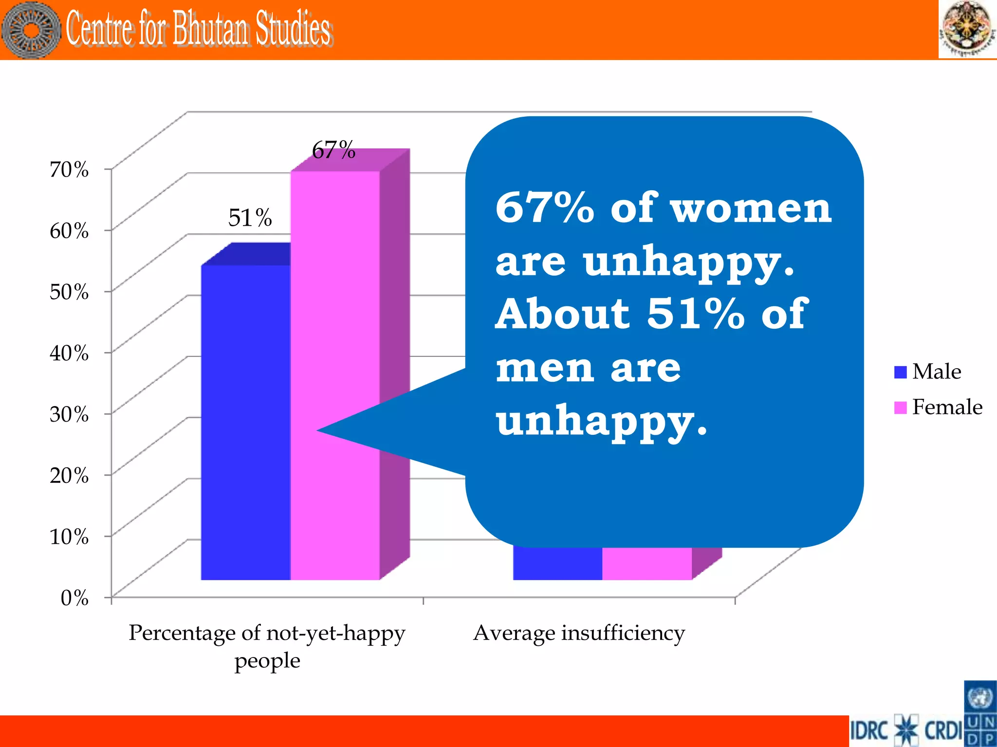 67%
70%

60%
               51%                    67% of women
                                      are unhappy.
                                            44%
50%                                     42%
                                      About 51% of
40%
                                      men are               Male
30%
                                      unhappy.              Female


20%

10%

0%
      Percentage of not-yet-happy   Average insufficiency
                people
 