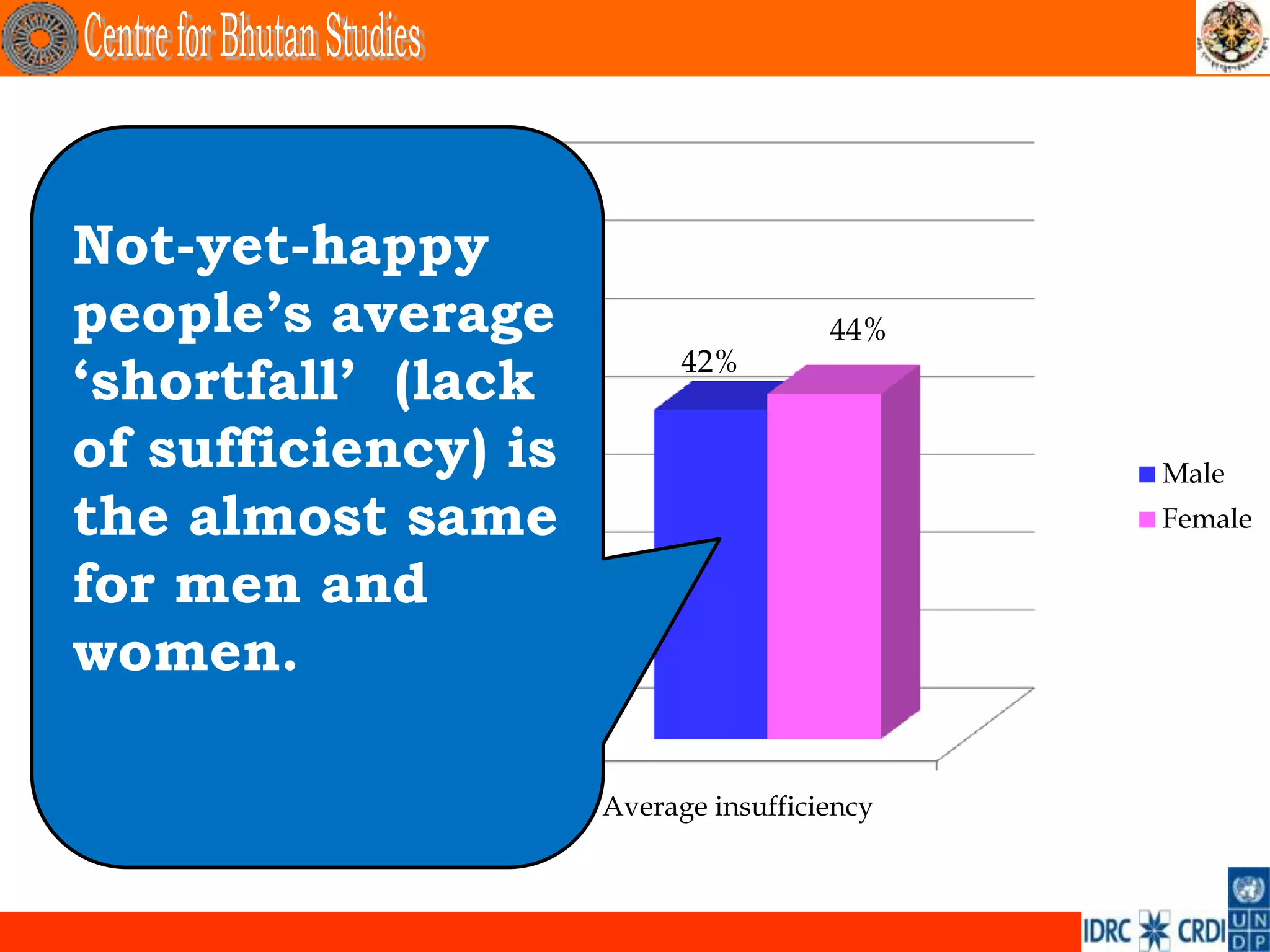 67%
70%
 Not-yet-happy
         51%
60%
 people‟s average                              44%
                                    42%
 „shortfall‟ (lack
50%

40% sufficiency) is
 of                                                   Male
 the almost same
30%                                                   Female

 for men and
20%
 women.
10%

0%
      Percentage of unhappy   Average insufficiency
              people
 
