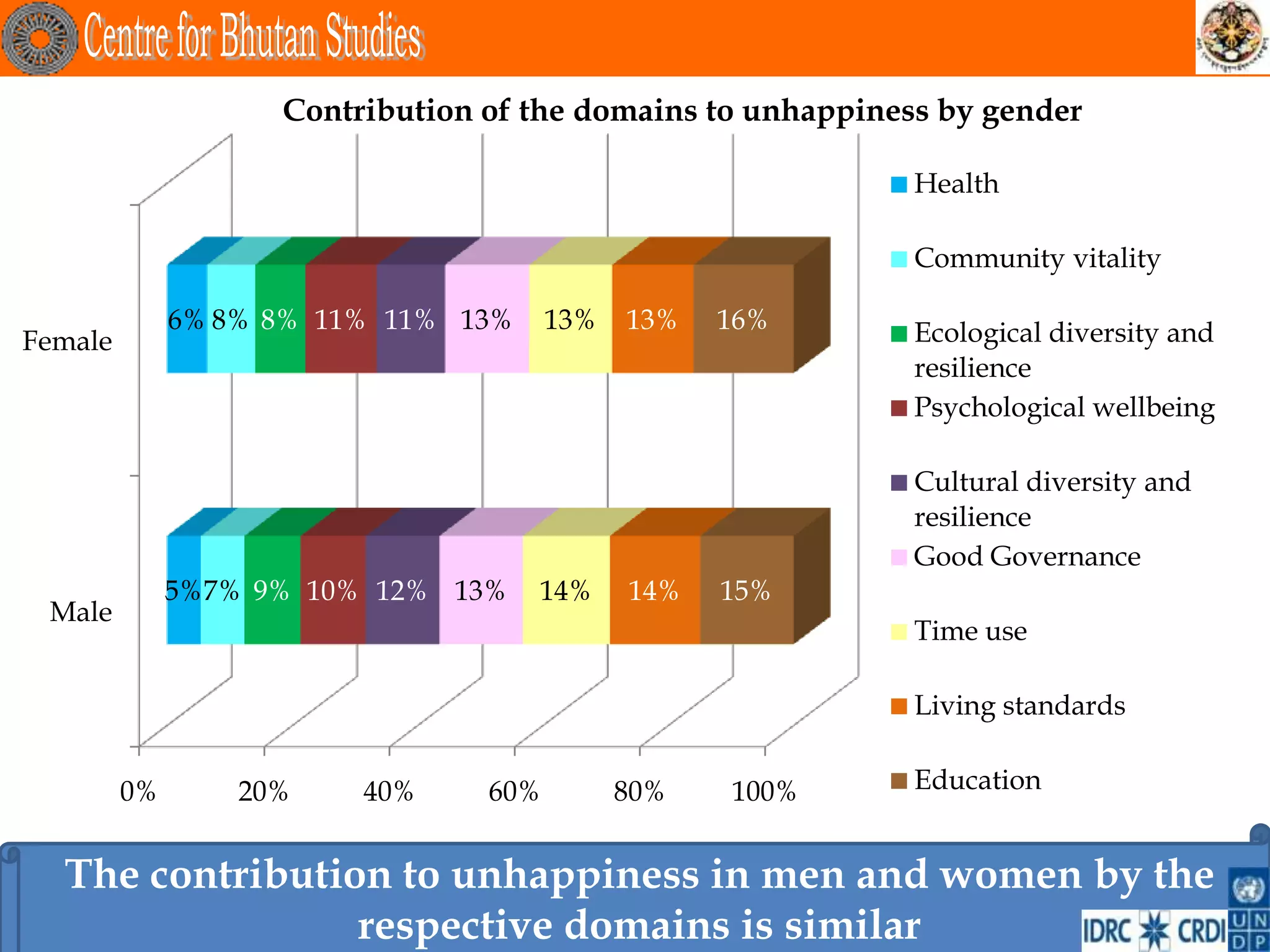 Contribution of the domains to unhappiness by gender

                                                             Health

                                                             Community vitality

              6% 8% 8% 11% 11% 13%     13%   13%   16%       Ecological diversity and
Female
                                                             resilience
                                                             Psychological wellbeing

                                                             Cultural diversity and
                                                             resilience
                                                             Good Governance
              5% 7% 9% 10% 12% 13%   14%     14%   15%
 Male
                                                             Time use

                                                             Living standards


         0%       20%    40%     60%         80%   100%      Education


  The contribution to unhappiness in men and women by the
                 respective domains is similar
 