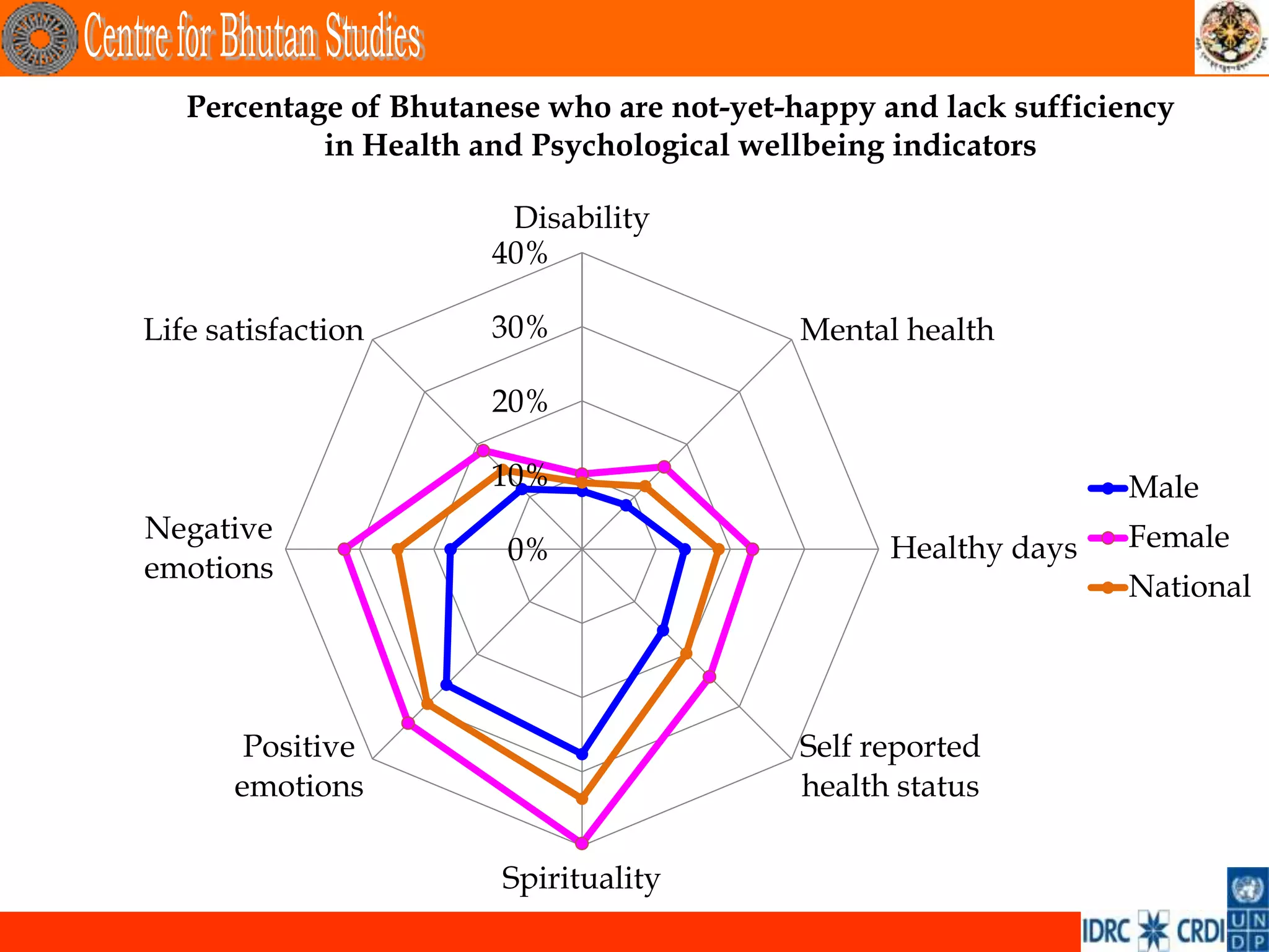 Percentage of Bhutanese who are not-yet-happy and lack sufficiency
            in Health and Psychological wellbeing indicators

                        Disability
                       40%

Life satisfaction      30%                 Mental health

                       20%

                       10%                                       Male
Negative                                                         Female
                        0%                        Healthy days
emotions
                                                                 National




        Positive                           Self reported
       emotions                            health status

                        Spirituality
 