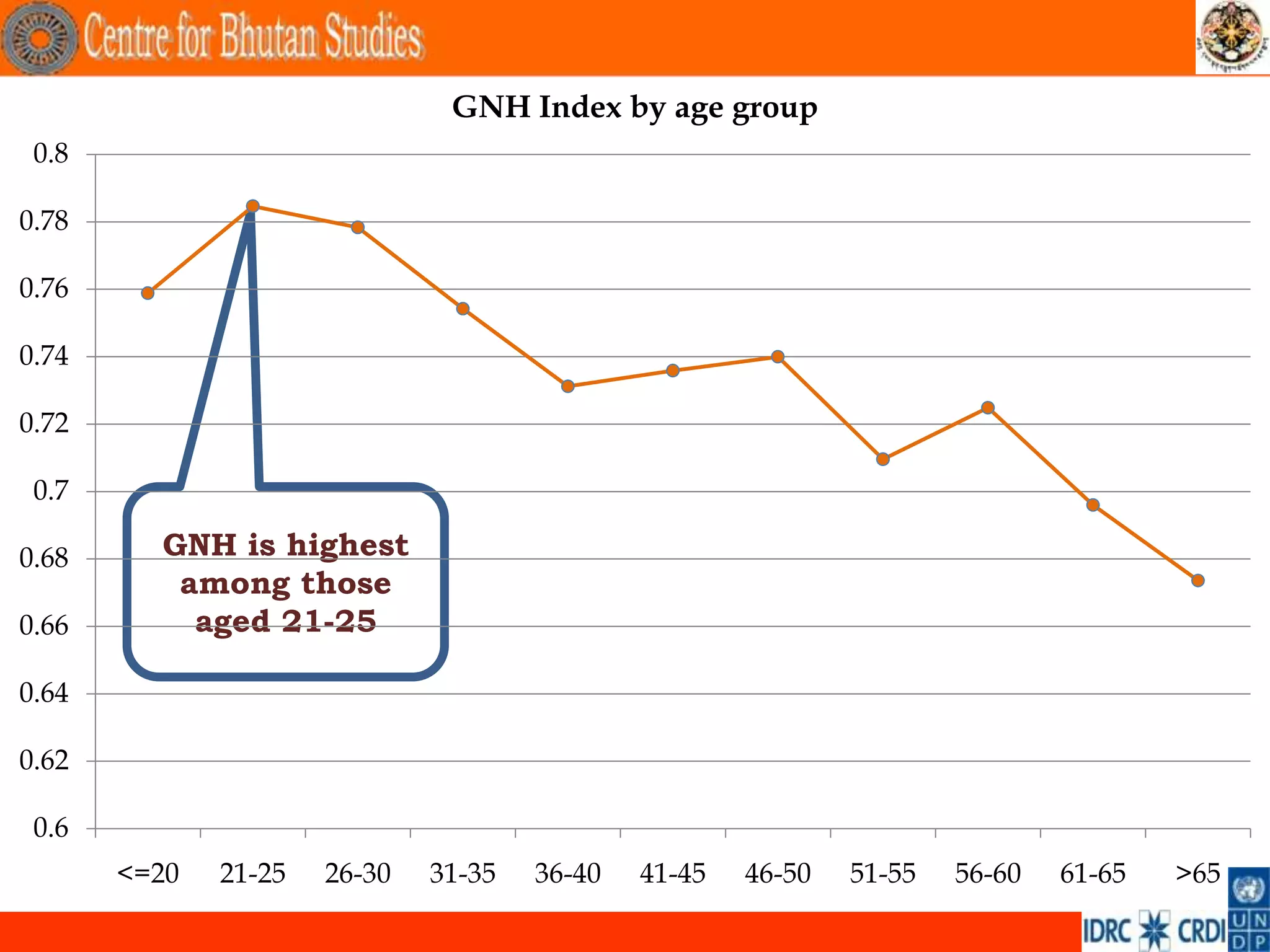 GNH Index by age group
 0.8

0.78

0.76

0.74

0.72

 0.7

0.68     GNH is highest
          among those
0.66       aged 21-25

0.64

0.62

 0.6
       <=20   21-25   26-30   31-35   36-40   41-45   46-50   51-55   56-60   61-65   >65

                                                                                            .
 