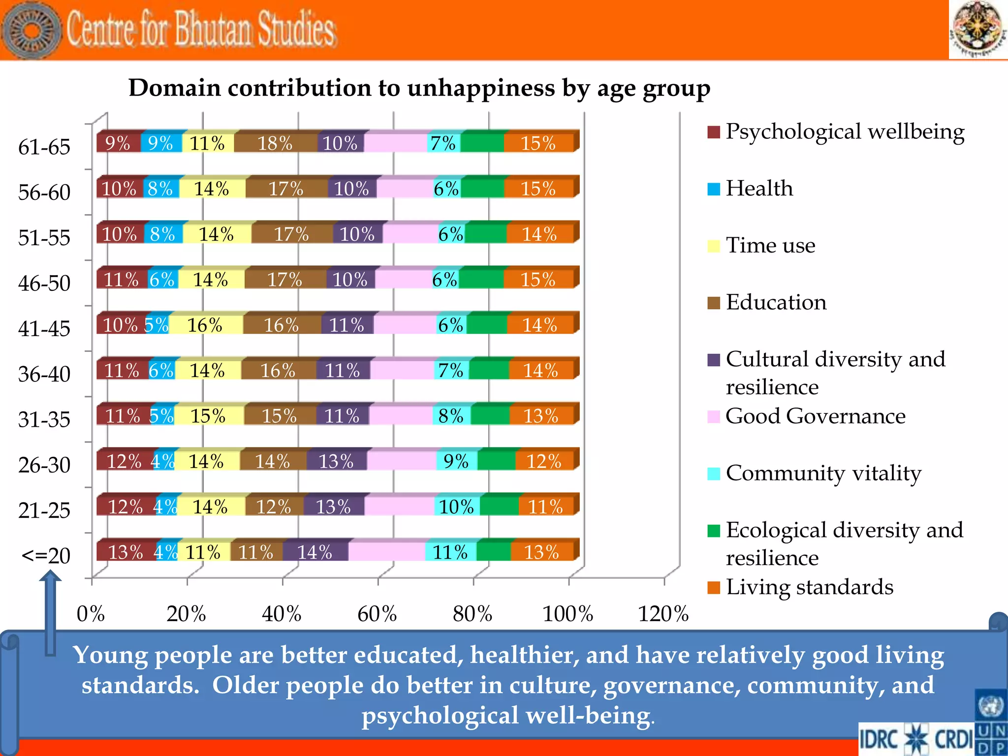 Domain contribution to unhappiness by age group
                                                                   Psychological wellbeing
61-65     9% 9% 11%       18%     10%        7%     15%

56-60     10% 8%    14%    17%        10%    6%     15%            Health

51-55     10% 8%    14%    17%        10%    6%     14%
                                                                   Time use
46-50     11% 6% 14%       17%    10%        6%     15%
                                                                   Education
41-45     10% 5% 16%      16%     11%        6%     14%

          11% 6% 14%      16%     11%        7%     14%
                                                                   Cultural diversity and
36-40
                                                                   resilience
31-35     11% 5% 15%      15%     11%        8%     13%            Good Governance

26-30        12% 4% 14%   14%    13%         9%     12%
                                                                   Community vitality
21-25        12% 4% 14%   12%    13%         10%    11%
                                                                   Ecological diversity and
<=20         13% 4% 11% 11%     14%          11%    13%            resilience
                                                                   Living standards
        0%        20%     40%          60%    80%    100%   120%
        Young people are better educated, healthier, and have relatively good living
         standards. Older people do better in culture, governance, community, and
                                 psychological well-being.
                                                                                              .
 