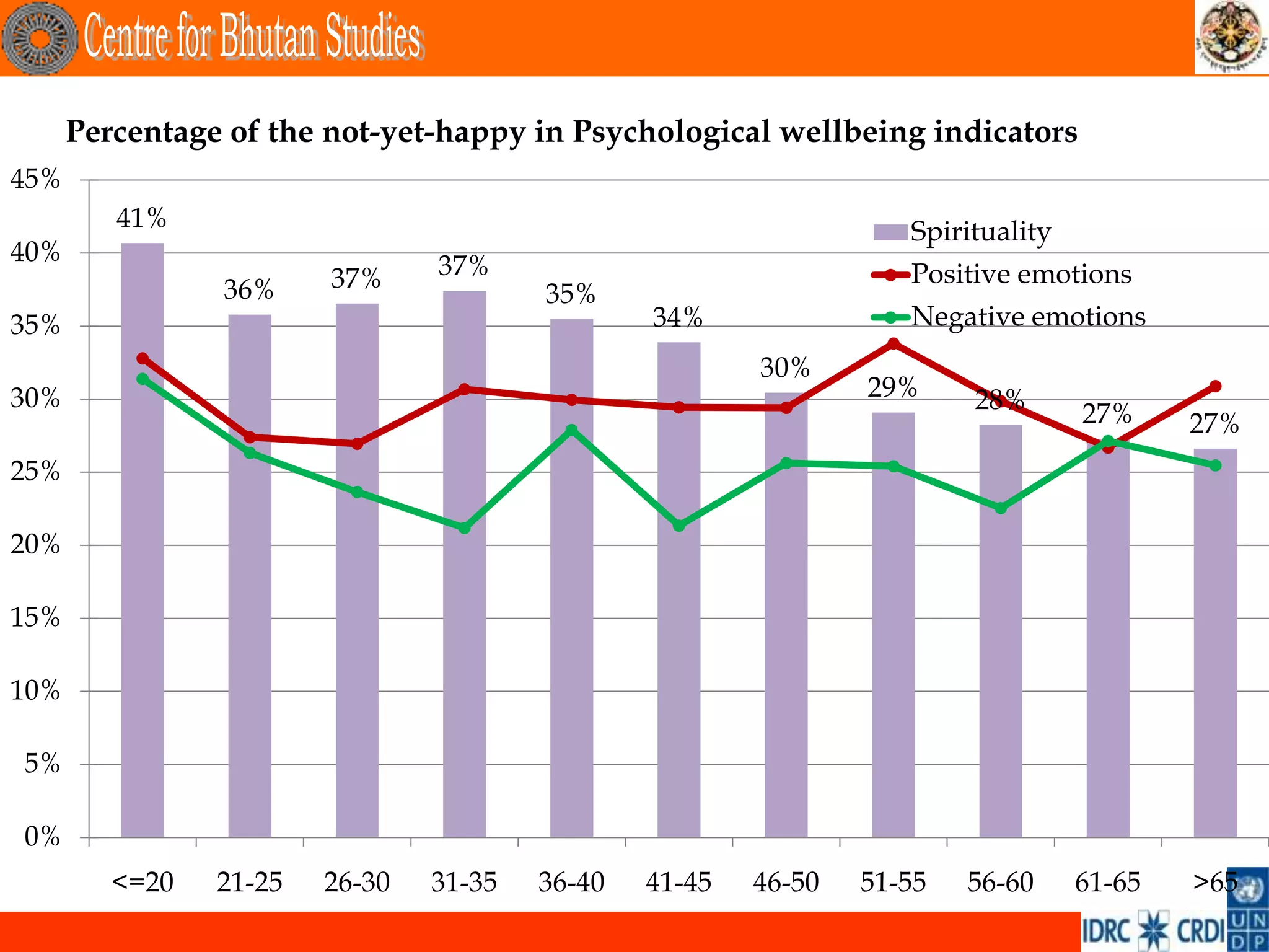 Percentage of the not-yet-happy in Psychological wellbeing indicators
45%
         41%                                                       Spirituality
40%                             37%
                        37%                                        Positive emotions
                36%                     35%
35%                                             34%                Negative emotions
                                                        30%
30%                                                             29%     28%       27%     27%
25%

20%

15%

10%

5%

0%
         <=20   21-25   26-30   31-35   36-40   41-45   46-50   51-55   56-60     61-65   >65
 