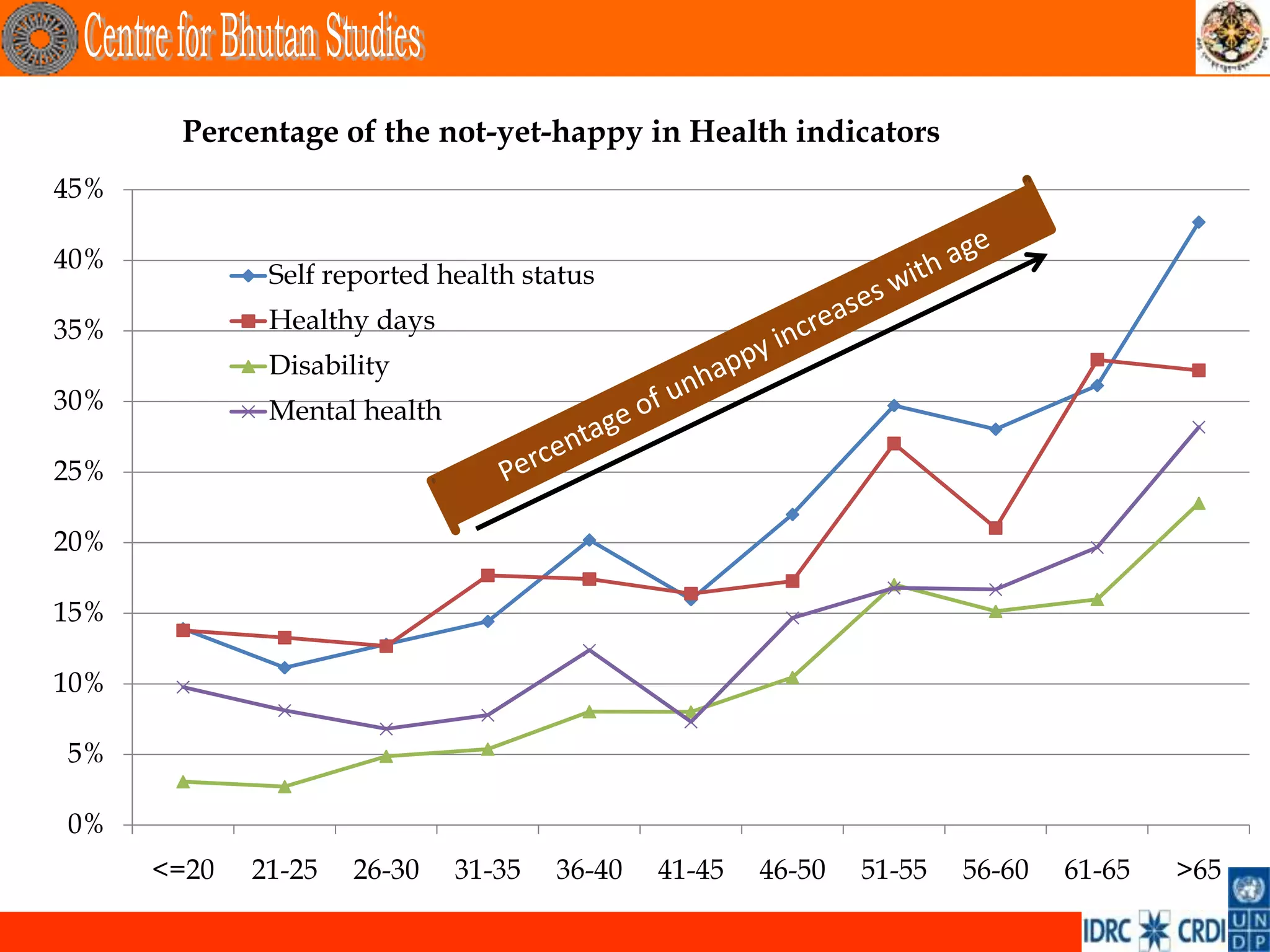 Percentage of the not-yet-happy in Health indicators
45%

40%
              Self reported health status
35%           Healthy days
              Disability
30%           Mental health

25%

20%

15%

10%

5%

0%
      <=20   21-25   26-30    31-35   36-40   41-45   46-50   51-55   56-60   61-65   >65
 