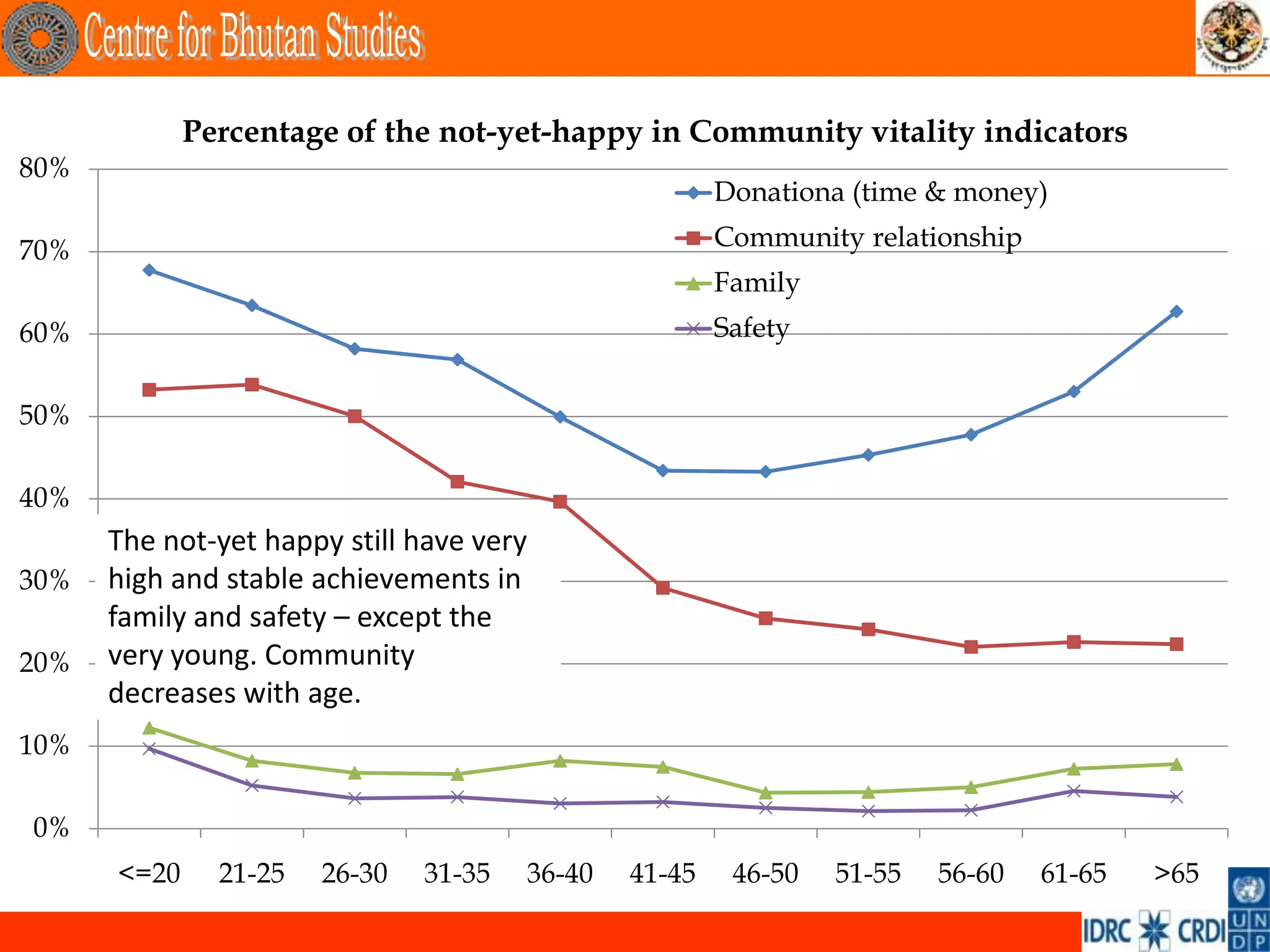 Percentage of the not-yet-happy in Community vitality indicators
80%
                                                       Donationa (time & money)

70%                                                    Community relationship
                                                       Family
60%                                                    Safety


50%

40%
      The not-yet happy still have very
30%   high and stable achievements in
      family and safety – except the
20%   very young. Community
      decreases with age.
10%

0%
      <=20     21-25   26-30   31-35   36-40   41-45    46-50   51-55   56-60   61-65   >65
 