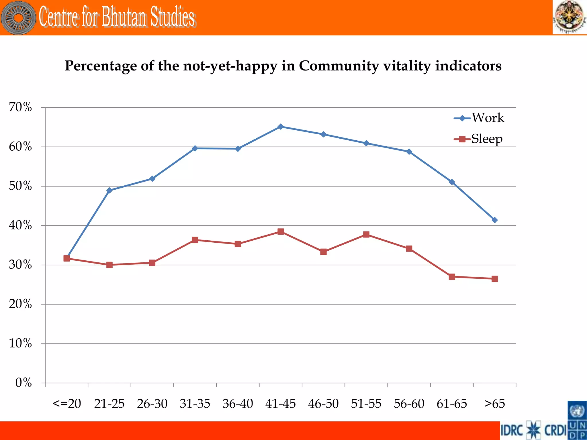 Percentage of the not-yet-happy in Community vitality indicators

70%
                                                                     Work
                                                                     Sleep
60%


50%


40%


30%


20%


10%


0%
      <=20   21-25 26-30 31-35 36-40 41-45 46-50 51-55 56-60 61-65    >65
 