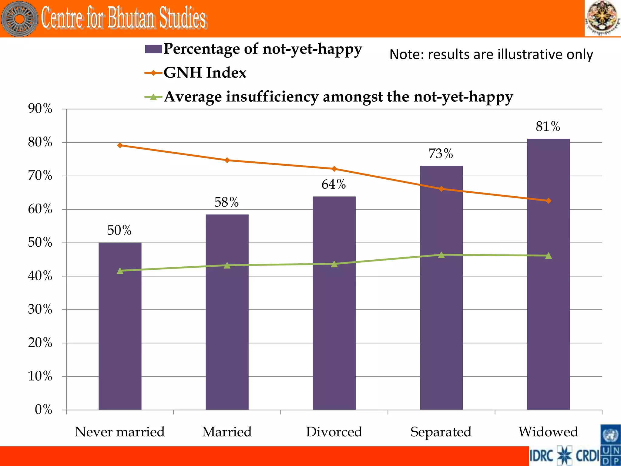 Percentage of not-yet-happy   Note: results are illustrative only
                  GNH Index
                  Average insufficiency amongst the not-yet-happy
90%
                                                                         81%
80%
                                                      73%
70%
                                       64%
60%                     58%

          50%
50%

40%

30%

20%

10%

0%
      Never married    Married       Divorced      Separated          Widowed
 
