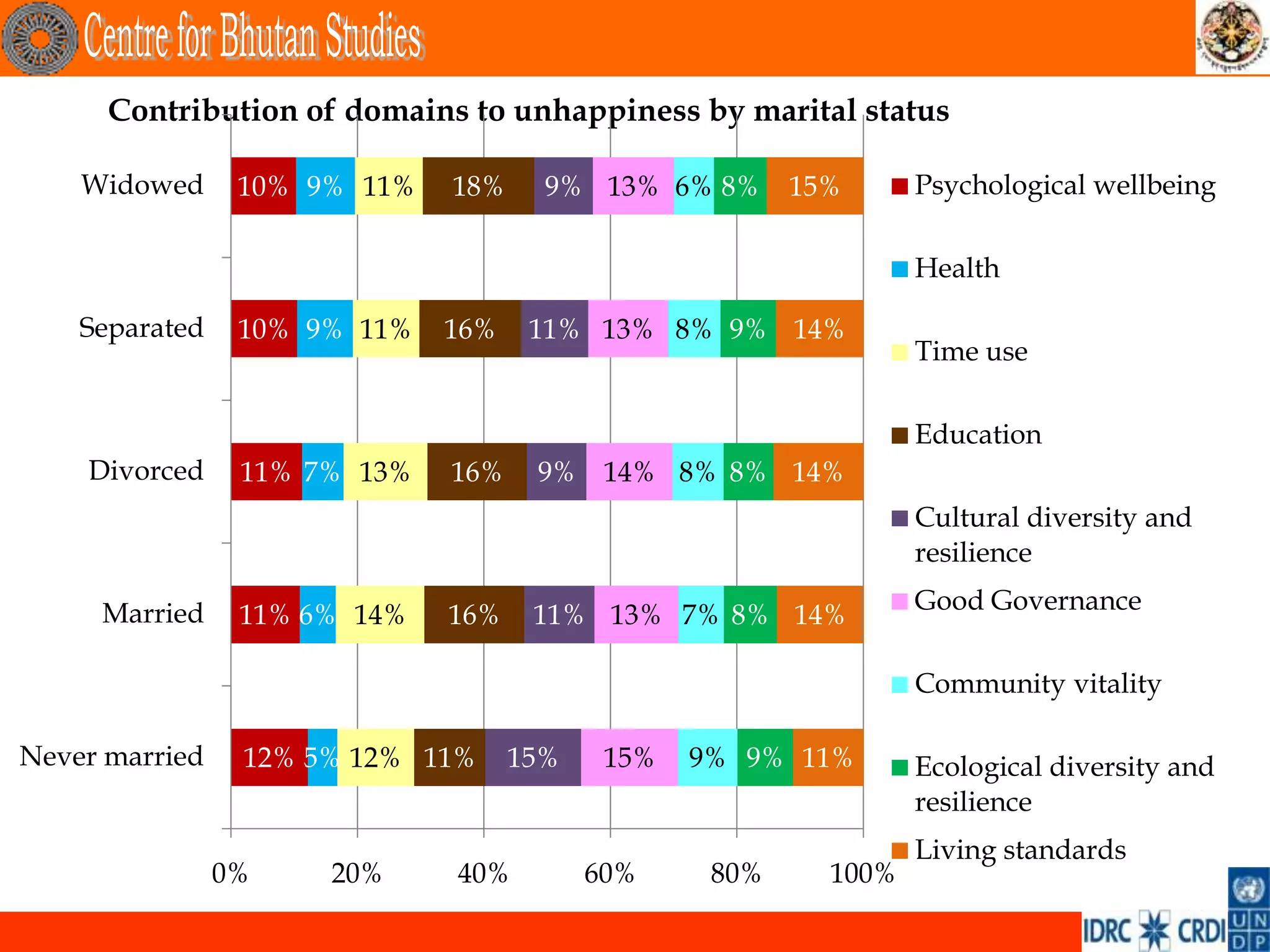 Contribution of domains to unhappiness by marital status

    Widowed      10% 9% 11%   18%     9% 13% 6% 8%      15%      Psychological wellbeing

                                                                 Health

    Separated    10% 9% 11%   16%    11% 13% 8% 9% 14%
                                                                 Time use

                                                                 Education
    Divorced     11% 7% 13%   16%    9% 14% 8% 8% 14%
                                                                 Cultural diversity and
                                                                 resilience

     Married                                                     Good Governance
                 11% 6% 14%   16%    11% 13% 7% 8% 14%

                                                                 Community vitality

Never married    12% 5% 12% 11%     15%    15%   9% 9% 11%       Ecological diversity and
                                                                 resilience
                                                                 Living standards
                0%    20%     40%         60%     80%     100%
 