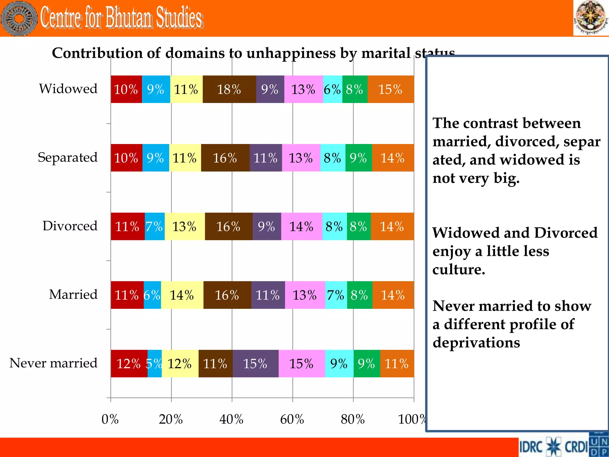 Contribution of domains to unhappiness by marital status

    Widowed      10% 9% 11%   18%     9% 13% 6% 8%      15%      Psychological wellbeing

                                                                 The contrast between
                                                                  Health
                                                                 married, divorced, separ
    Separated    10% 9% 11%   16%    11% 13% 8% 9% 14%           ated, and widowed is
                                                                  Time use
                                                                 not very big.
                                                                 Education
    Divorced     11% 7% 13%   16%    9% 14% 8% 8% 14%            Widowed and Divorced
                                                                 enjoy a little lessand
                                                                  Cultural diversity
                                                                  resilience
                                                                 culture.
     Married                                                     Good Governance
                 11% 6% 14%   16%    11% 13% 7% 8% 14%
                                                                 Never married to show
                                                                 aCommunityprofile of
                                                                   different vitality
                                                                 deprivations
Never married    12% 5% 12% 11%     15%    15%   9% 9% 11%       Ecological diversity and
                                                                 resilience
                                                                 Living standards
                0%    20%     40%         60%     80%     100%
 