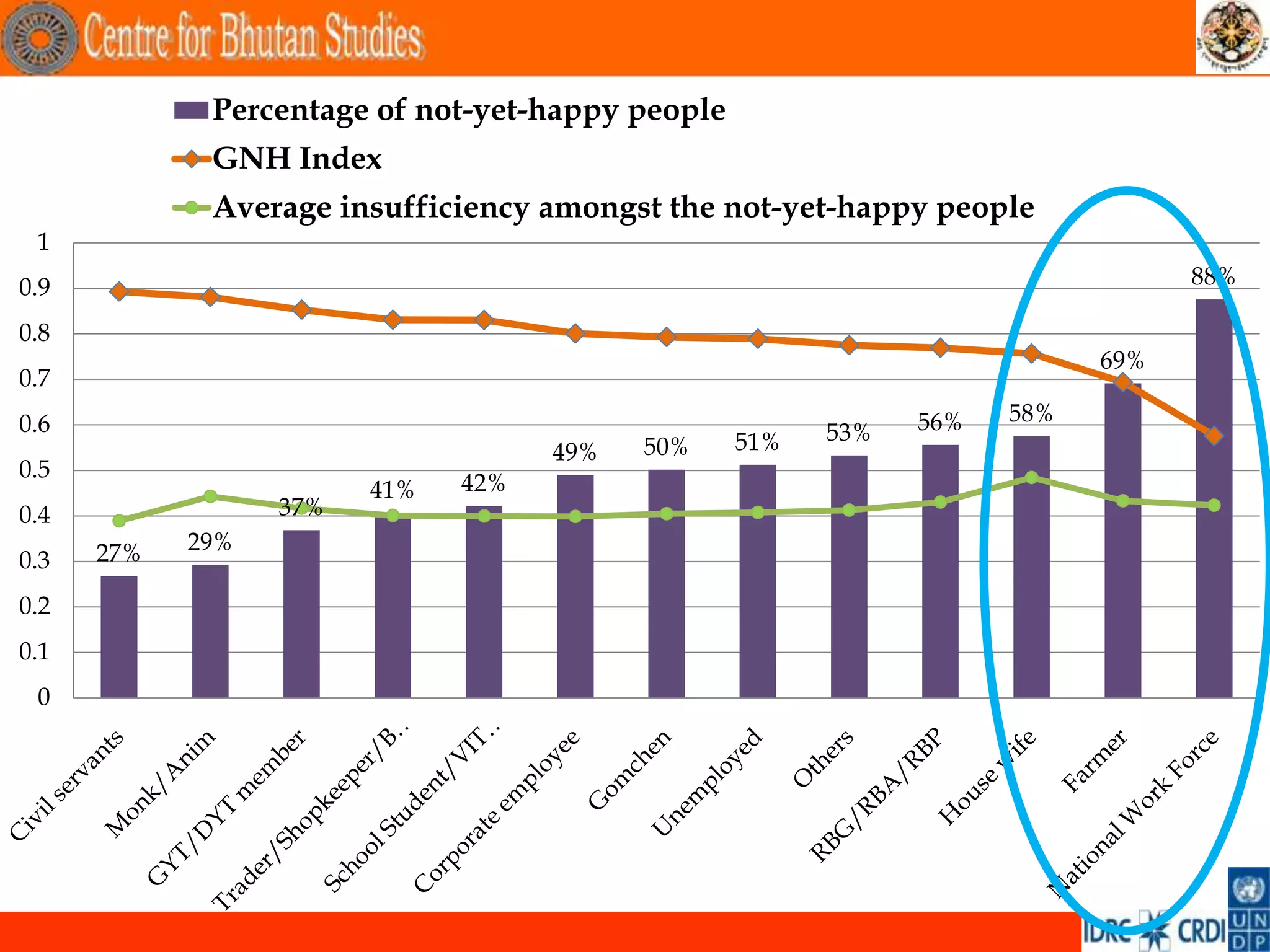 Percentage of not-yet-happy people
             GNH Index
             Average insufficiency amongst the not-yet-happy people
 1
0.9                                                                             88%

0.8
                                                                          69%
0.7
0.6                                                           56%   58%
                                                  51%   53%
                                    49%   50%
0.5
                        41%   42%
0.4               37%
      27%   29%
0.3
0.2
0.1
 0




                                                                                      .
 