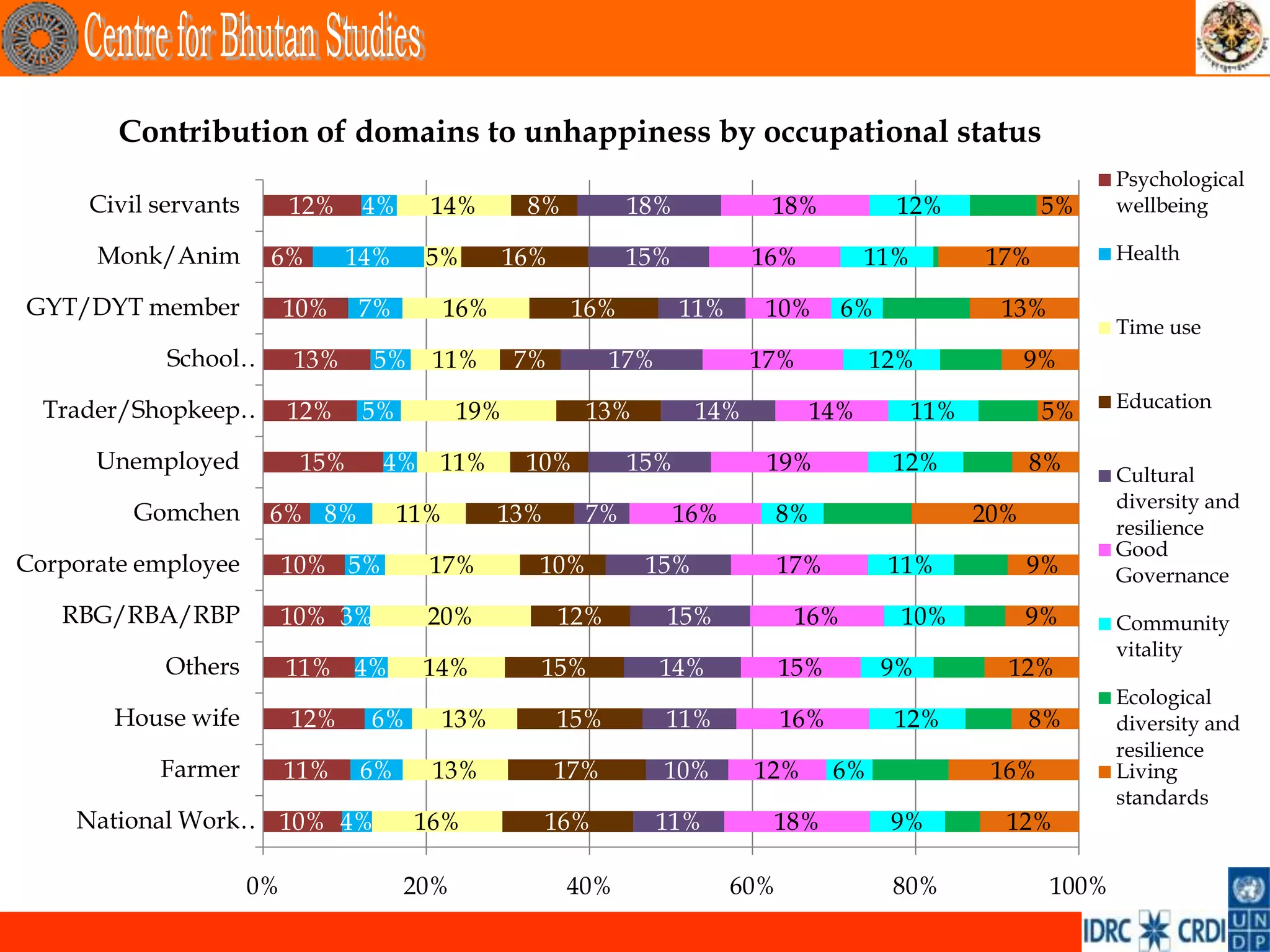 Contribution of domains to unhappiness by occupational status
                                                                                                                    Psychological
     Civil servants        12%    4%      14%       8%          18%           18%             12%            5%     wellbeing

      Monk/Anim        6%        14%     5%        16%          15%          16%          11%         17%           Health

GYT/DYT member             10%    7%         16%          16%         11%     10%        6%            13%
                                                                                                                    Time use
            School…        13%      5%    11%       7%         17%           17%             12%            9%

  Trader/Shopkeep… 12%                                                                                              Education
                                  5%         19%           13%         14%          14%         11%          5%

      Unemployed            15%     4% 11%          10%         15%           19%             12%           8%      Cultural
                                                                                                                    diversity and
         Gomchen       6% 8%           11%         13%     7%         16%         8%                  20%
                                                                                                                    resilience
                                                                                                                    Good
Corporate employee         10% 5%         17%        10%         15%              17%         11%           9%      Governance
   RBG/RBA/RBP             10% 3%        20%             12%         15%           16%         10%          9%      Community
                                                                                                                    vitality
            Others         11% 4%        14%         15%             14%          15%         9%        12%
                                                                                                                    Ecological
       House wife          12%    6%      13%            15%         11%          16%         12%           8%      diversity and
                                                                                                                    resilience
           Farmer          11%    6%      13%            17%         10%     12%        6%             16%          Living
                                                                                                                    standards
    National Work… 10% 4%                16%             16%         11%      18%             9%        12%

                      0%               20%                40%               60%               80%            100%
 