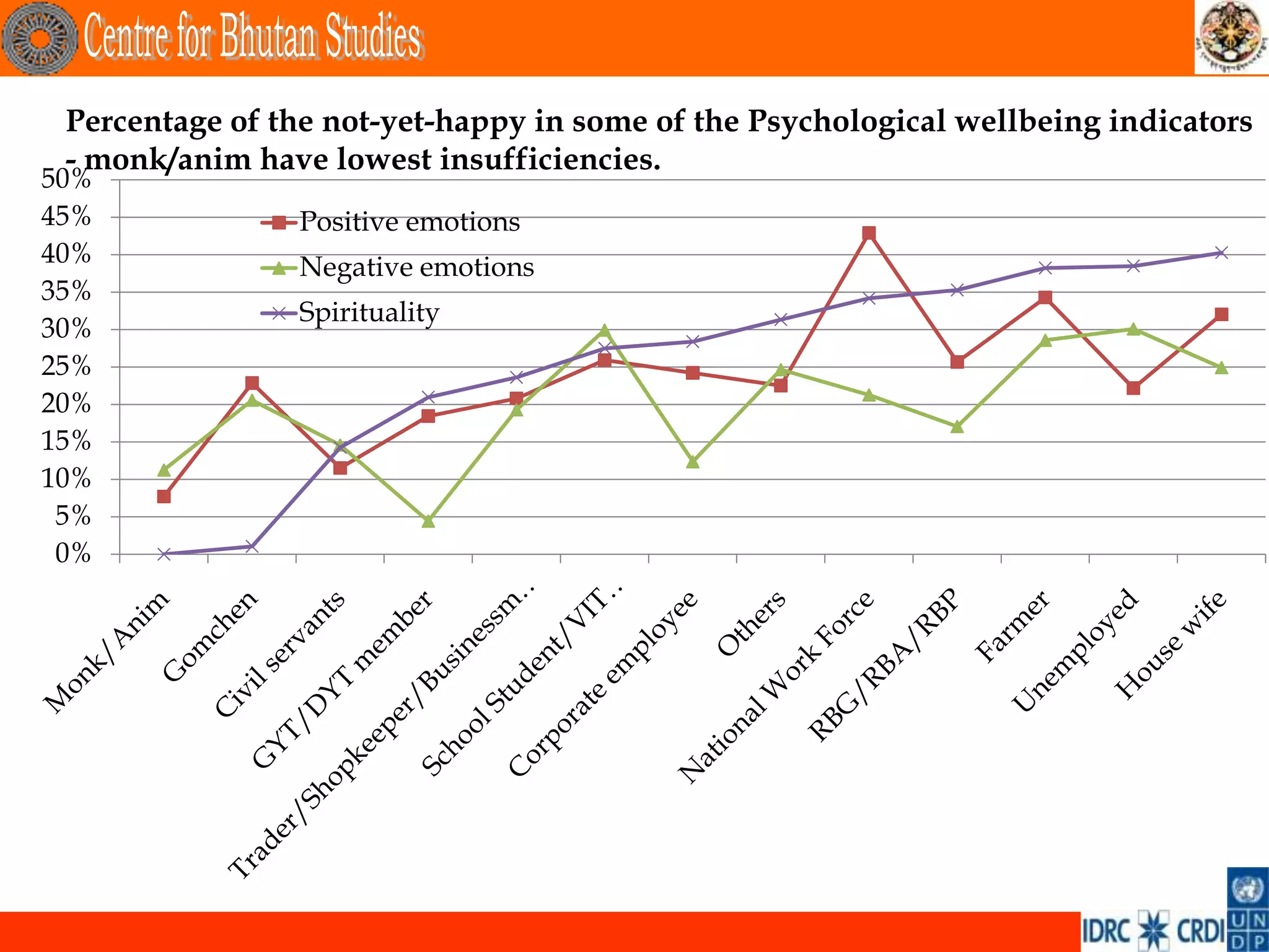 Percentage of the not-yet-happy in some of the Psychological wellbeing indicators
 - monk/anim have lowest insufficiencies.
50%
45%             Positive emotions
40%             Negative emotions
35%
                Spirituality
30%
25%
20%
15%
10%
 5%
 0%
 