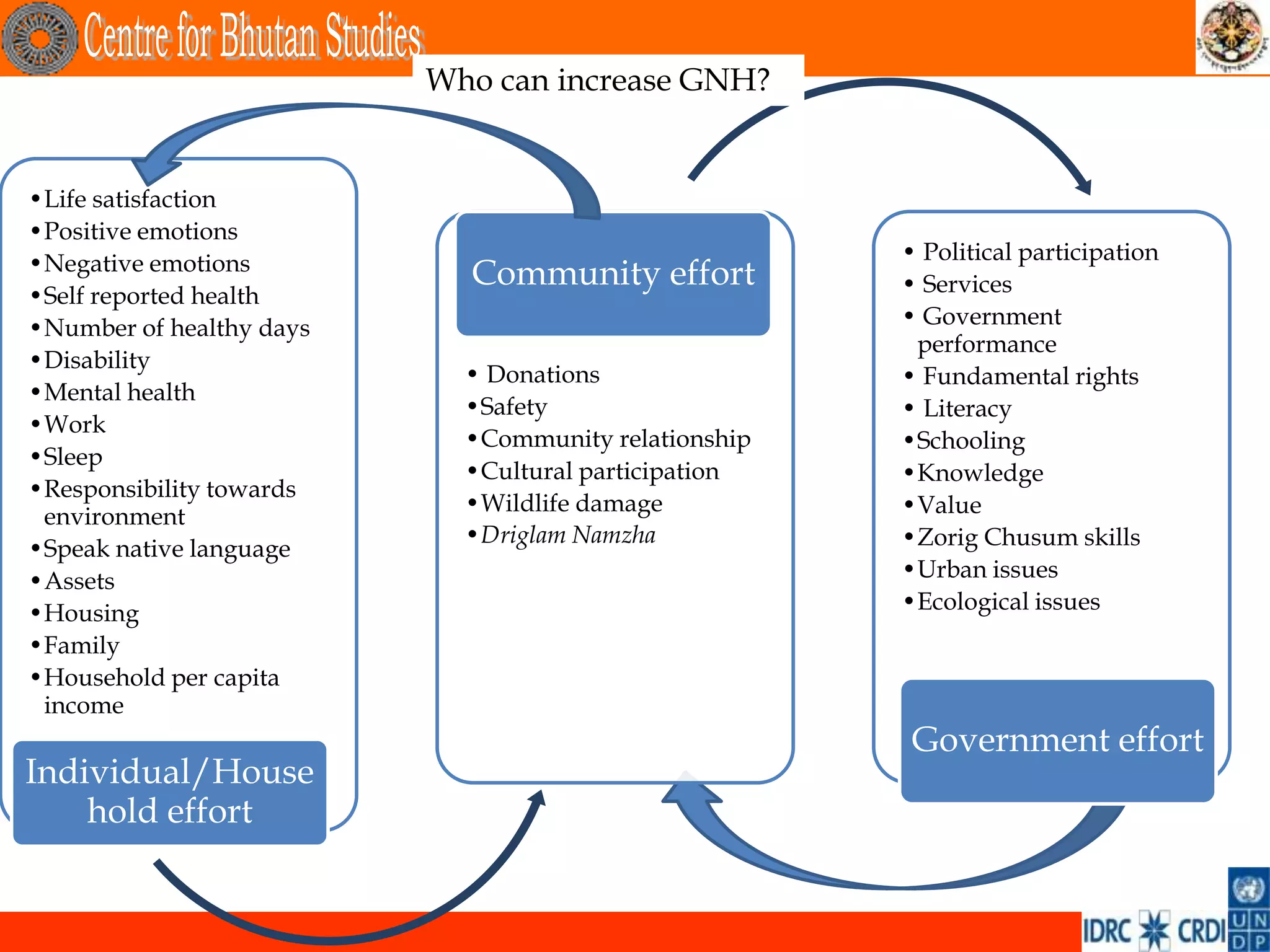 Who can increase GNH?


•Life satisfaction
•Positive emotions
•Negative emotions                                    • Political participation
                            Community effort          • Services
•Self reported health
•Number of healthy days                               • Government
                                                       performance
•Disability
                            • Donations               • Fundamental rights
•Mental health
                            •Safety                   • Literacy
•Work
                            •Community relationship   •Schooling
•Sleep
                            •Cultural participation   •Knowledge
•Responsibility towards
                            •Wildlife damage          •Value
 environment
                            •Driglam Namzha           •Zorig Chusum skills
•Speak native language
•Assets                                               •Urban issues
•Housing                                              •Ecological issues
•Family
•Household per capita
 income
                                                       Government effort
Individual/House
    hold effort
 