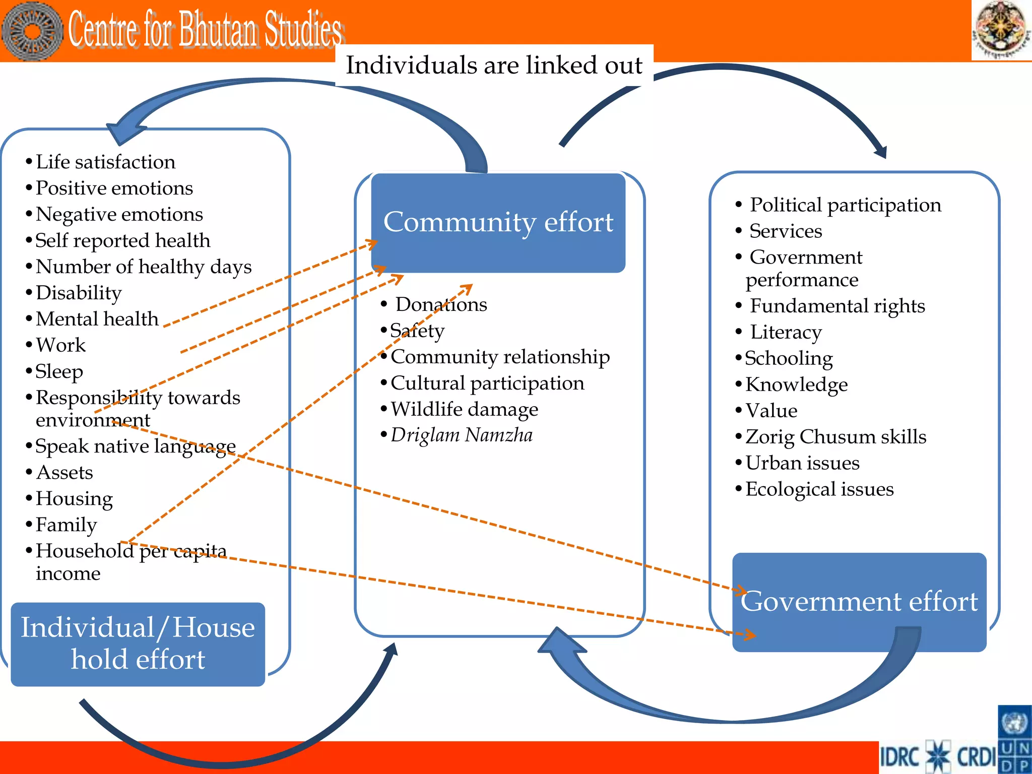 Individuals are linked out


•Life satisfaction
•Positive emotions
•Negative emotions                                     • Political participation
                             Community effort          • Services
•Self reported health
•Number of healthy days                                • Government
                                                        performance
•Disability
                            • Donations                • Fundamental rights
•Mental health
                            •Safety                    • Literacy
•Work
                            •Community relationship    •Schooling
•Sleep
                            •Cultural participation    •Knowledge
•Responsibility towards
                            •Wildlife damage           •Value
 environment
                            •Driglam Namzha            •Zorig Chusum skills
•Speak native language
•Assets                                                •Urban issues
•Housing                                               •Ecological issues
•Family
•Household per capita
 income
                                                        Government effort
Individual/House
    hold effort
 