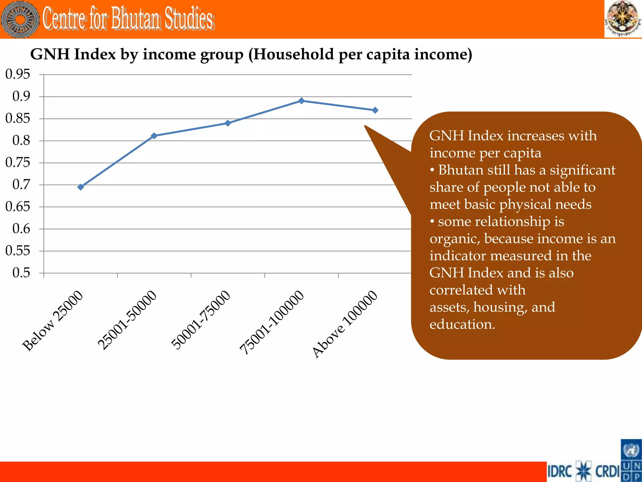 GNH Index by income group (Household per capita income)
0.95
 0.9
0.85
 0.8                                                GNH Index increases with
                                                    income per capita
0.75
                                                    • Bhutan still has a significant
 0.7                                                share of people not able to
0.65                                                meet basic physical needs
                                                    • some relationship is
 0.6
                                                    organic, because income is an
0.55                                                indicator measured in the
 0.5                                                GNH Index and is also
                                                    correlated with
                                                    assets, housing, and
                                                    education.
 