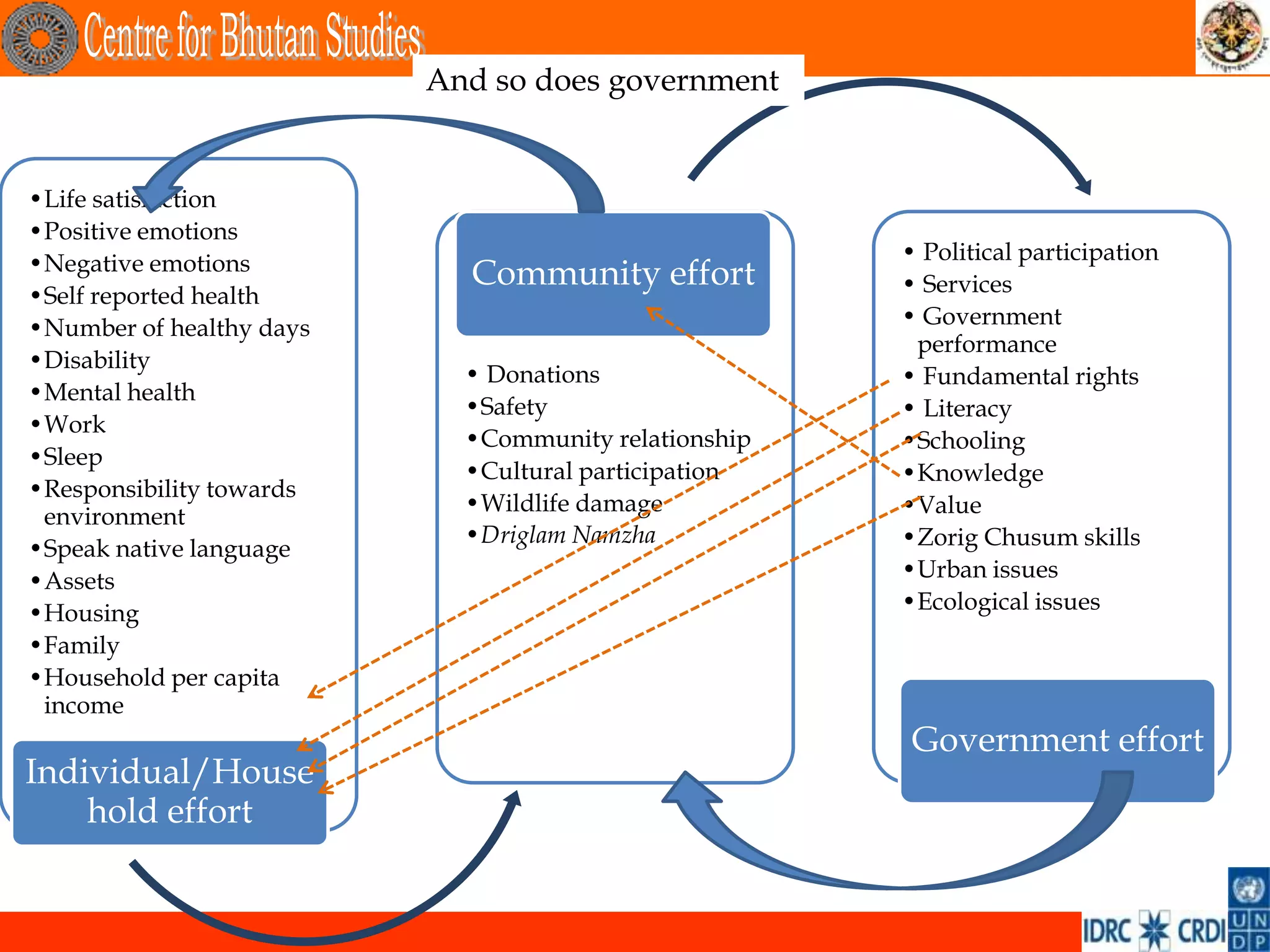 And so does government


•Life satisfaction
•Positive emotions
•Negative emotions                                    • Political participation
                            Community effort          • Services
•Self reported health
•Number of healthy days                               • Government
                                                       performance
•Disability
                            • Donations               • Fundamental rights
•Mental health
                            •Safety                   • Literacy
•Work
                            •Community relationship   •Schooling
•Sleep
                            •Cultural participation   •Knowledge
•Responsibility towards
                            •Wildlife damage          •Value
 environment
                            •Driglam Namzha           •Zorig Chusum skills
•Speak native language
•Assets                                               •Urban issues
•Housing                                              •Ecological issues
•Family
•Household per capita
 income
                                                       Government effort
Individual/House
    hold effort
 