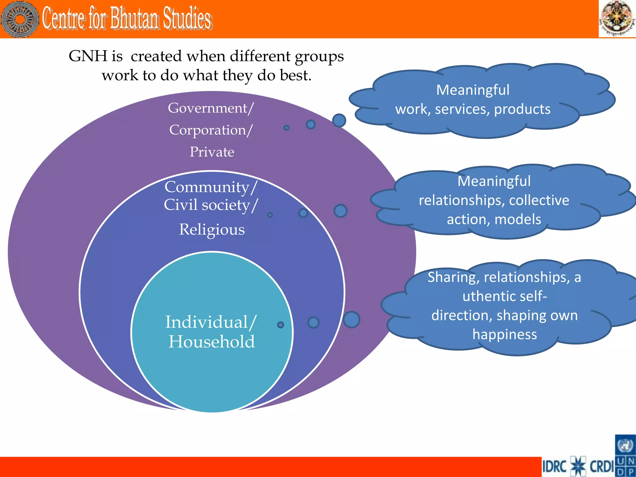 GNH is created when different groups
   work to do what they do best.
                                             Meaningful
            Government/                work, services, products
             Corporation/
               Private

            Community/                           Meaningful
            Civil society/                relationships, collective
                                               action, models
              Religious

                                            Sharing, relationships, a
                                                 uthentic self-
            Individual/                     direction, shaping own
                                                   happiness
             Household
 