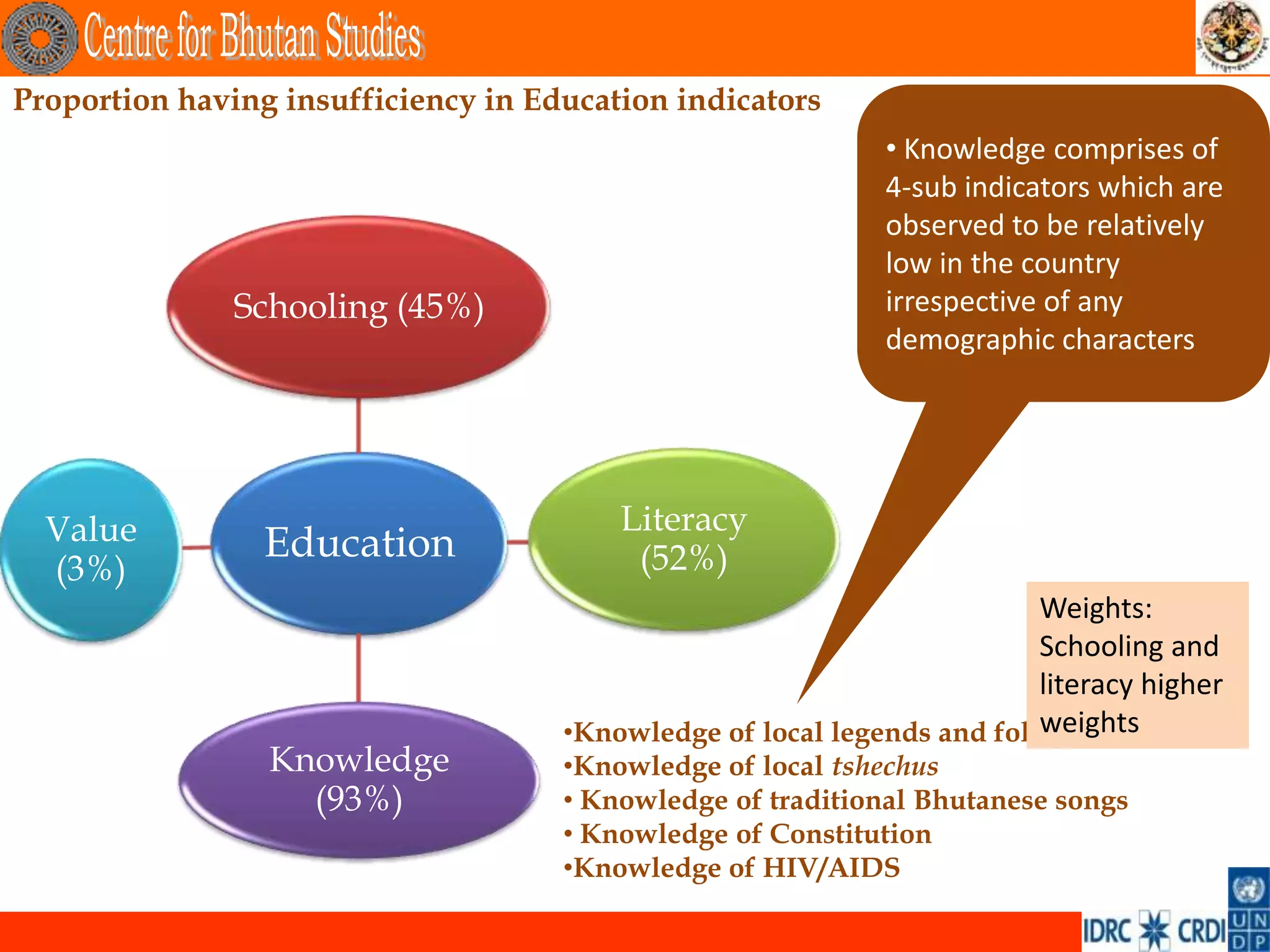 Proportion having insufficiency in Education indicators
                                                             • Knowledge comprises of
                                                             4-sub indicators which are
                                                             observed to be relatively
                                                             low in the country
               Schooling (45%)                               irrespective of any
                                                             demographic characters




  Value                                  Literacy
                 Education                (52%)
  (3%)
                                                                         Weights:
                                                                         Schooling and
                                                                         literacy higher
                                                                         weights
                                     •Knowledge of local legends and folk stories
                 Knowledge           •Knowledge of local tshechus
                   (93%)             • Knowledge of traditional Bhutanese songs
                                     • Knowledge of Constitution
                                     •Knowledge of HIV/AIDS
 