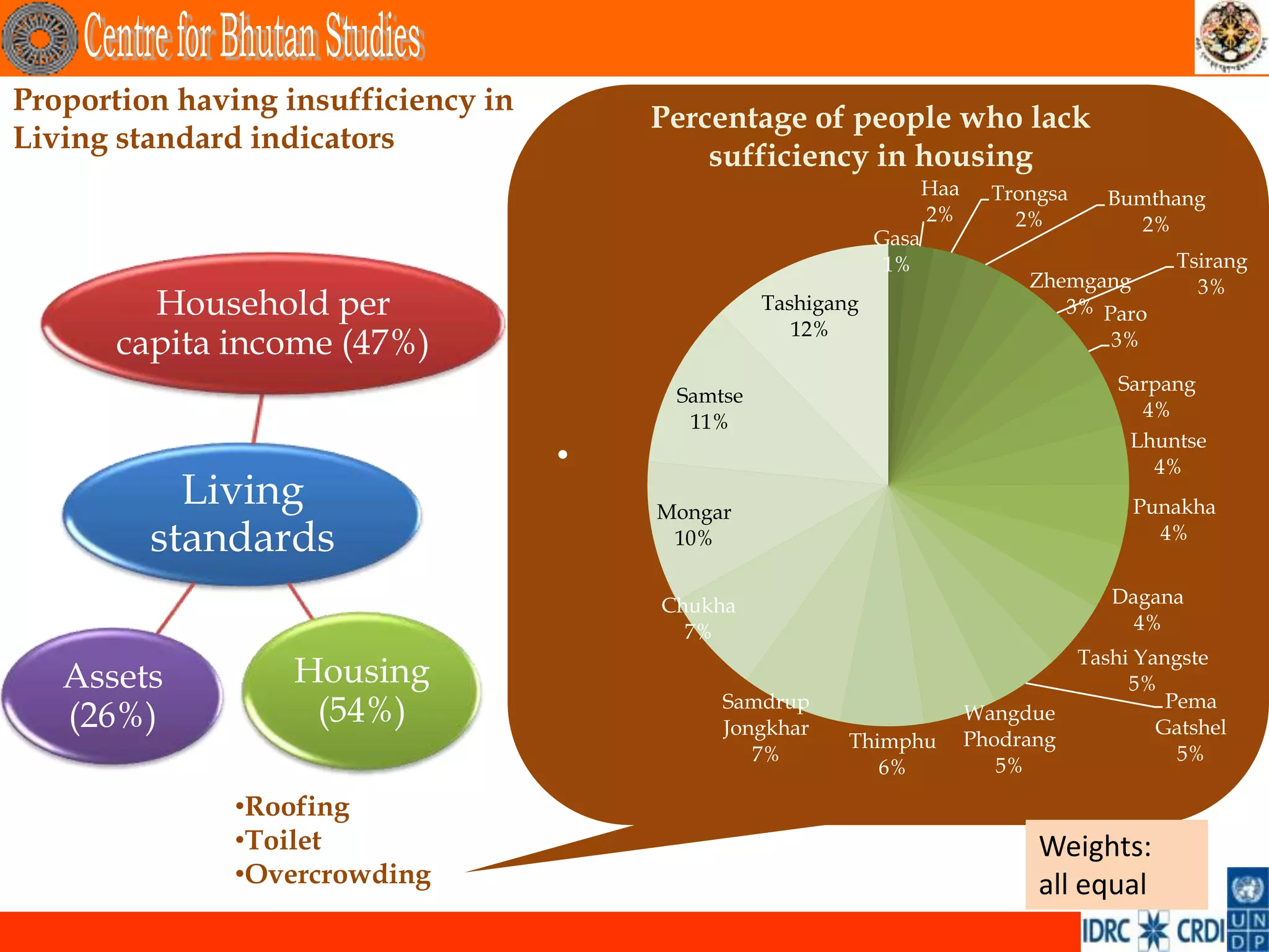 Proportion having insufficiency in
                                         Percentage of people who lack
Living standard indicators
                                             sufficiency in housing
                                                                      Haa     Trongsa      Bumthang
                                                                      2%        2%           2%
                                                               Gasa
                                                                1%                               Tsirang
                                                                                 Zhemgang          3%
         Household per                             Tashigang                        3% Paro
                                                      12%
       capita income (47%)                                                                 3%

                                                                                            Sarpang
                                          Samtse
                                                                                              4%
                                           11%
                                                                                             Lhuntse
                                     •                                                         4%
           Living                        Mongar                                              Punakha
         standards                        10%                                                  4%


                                         Chukha                                            Dagana
                                           7%                                                4%
                                                                                        Tashi Yangste
   Assets          Housing                                                                   5%
                                              Samdrup                                            Pema
   (26%)            (54%)                     Jongkhar
                                                                            Wangdue
                                                                                                Gatshel
                                                           Thimphu          Phodrang
                                                 7%                                               5%
                                                              6%               5%

               •Roofing
               •Toilet                                                            Weights:
               •Overcrowding                                                      all equal
 