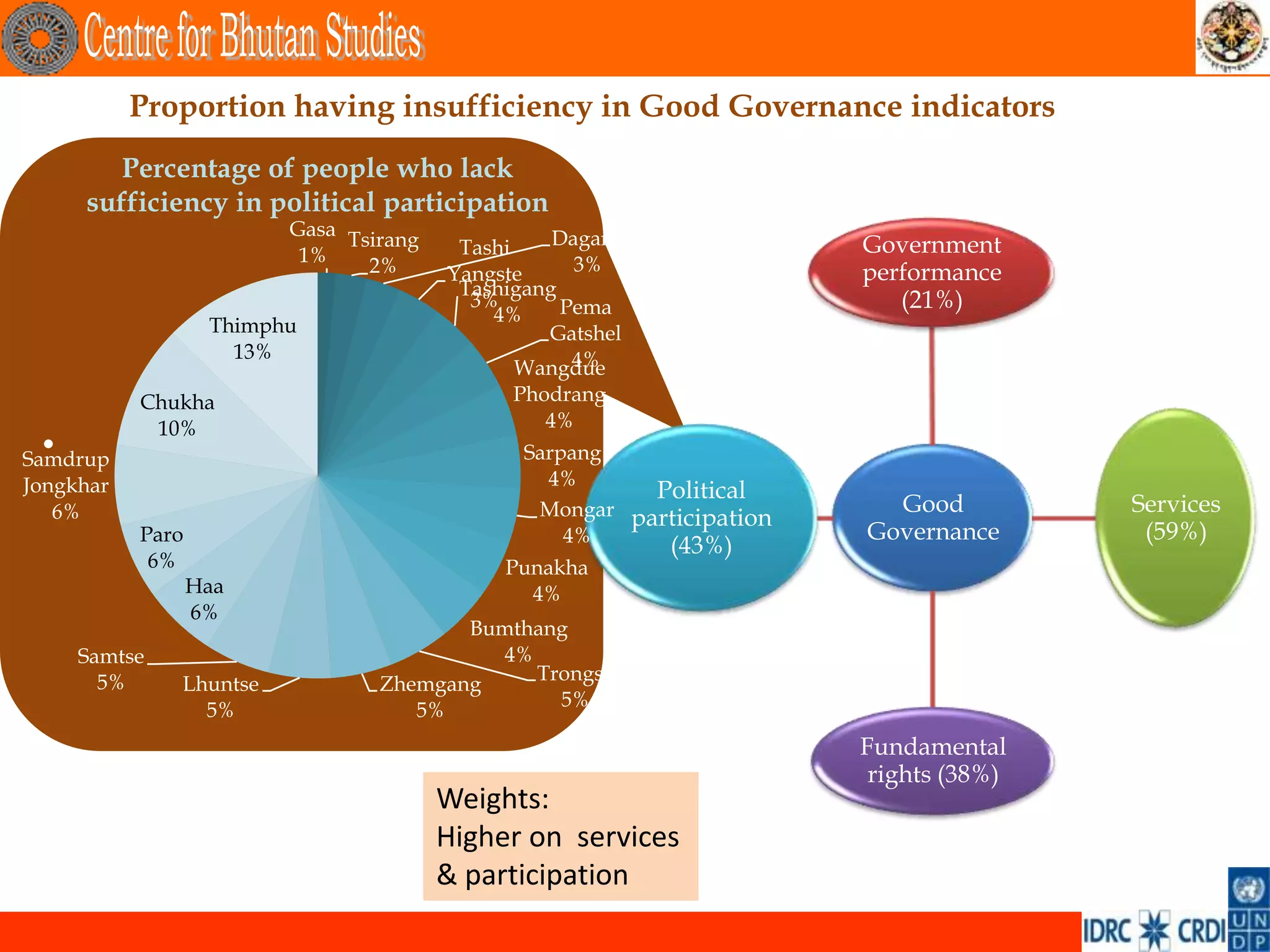 Proportion having insufficiency in Good Governance indicators
        Percentage of people who lack
     sufficiency in political participation
                         Gasa Tsirang             Dagana
                          1%             Tashi                        Government
                                2%      Yangste     3%                performance
                                         Tashigang
                                          3%       Pema                  (21%)
                                            4%
                   Thimphu                       Gatshel
                     13%                            4%
                                               Wangdue
           Chukha                            Phodrang
            10%                                 4%
 •
Samdrup                                       Sarpang
Jongkhar                                        4%
                                                        Political
   6%                                          Mongar participation     Good          Services
           Paro                                   4%                  Governance       (59%)
                                                           (43%)
            6%                               Punakha
                  Haa                          4%
                  6%
                                        Bumthang
     Samtse                               4%
       5%                                    Trongsa
              Lhuntse            Zhemgang
                                               5%
                5%                  5%
                                                                      Fundamental
                                                                       rights (38%)
                                        Weights:
                                        Higher on services
                                        & participation
 