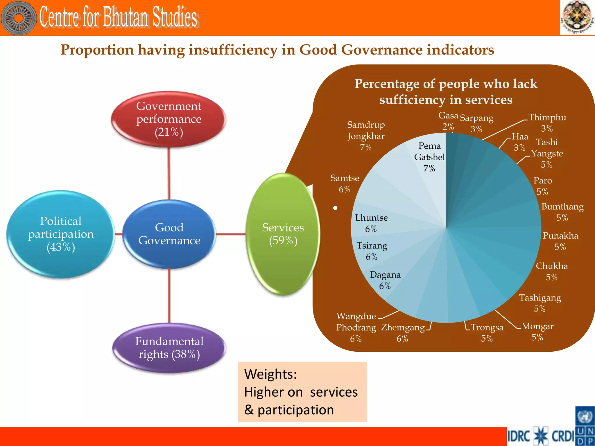 Proportion having insufficiency in Good Governance indicators

                                                  Percentage of people who lack
                Government
                                                      sufficiency in services
                performance                                         Gasa Sarpang        Thimphu
                                                 Samdrup             2%    3%              3%
                   (21%)                         Jongkhar                            Haa
                                                                Pema                      Tashi
                                                    7%                               3%
                                                               Gatshel                   Yangste
                                                                 7%                        5%
                                             Samtse                                      Paro
                                               6%                                         5%

                                             •    Lhuntse
                                                                                          Bumthang
                                                                                             5%
  Political
                  Good            Services          6%
participation                                                                              Punakha
                Governance         (59%)
   (43%)                                          Tsirang                                    5%
                                                    6%
                                                                                         Chukha
                                                      Dagana                               5%
                                                        6%
                                                                                      Tashigang
                                                                                         5%
                                              Wangdue
                                              Phodrang Zhemgang            Trongsa    Mongar
                                                 6%       6%                 5%        5%
                Fundamental
                 rights (38%)
                                Weights:
                                Higher on services
                                & participation
 