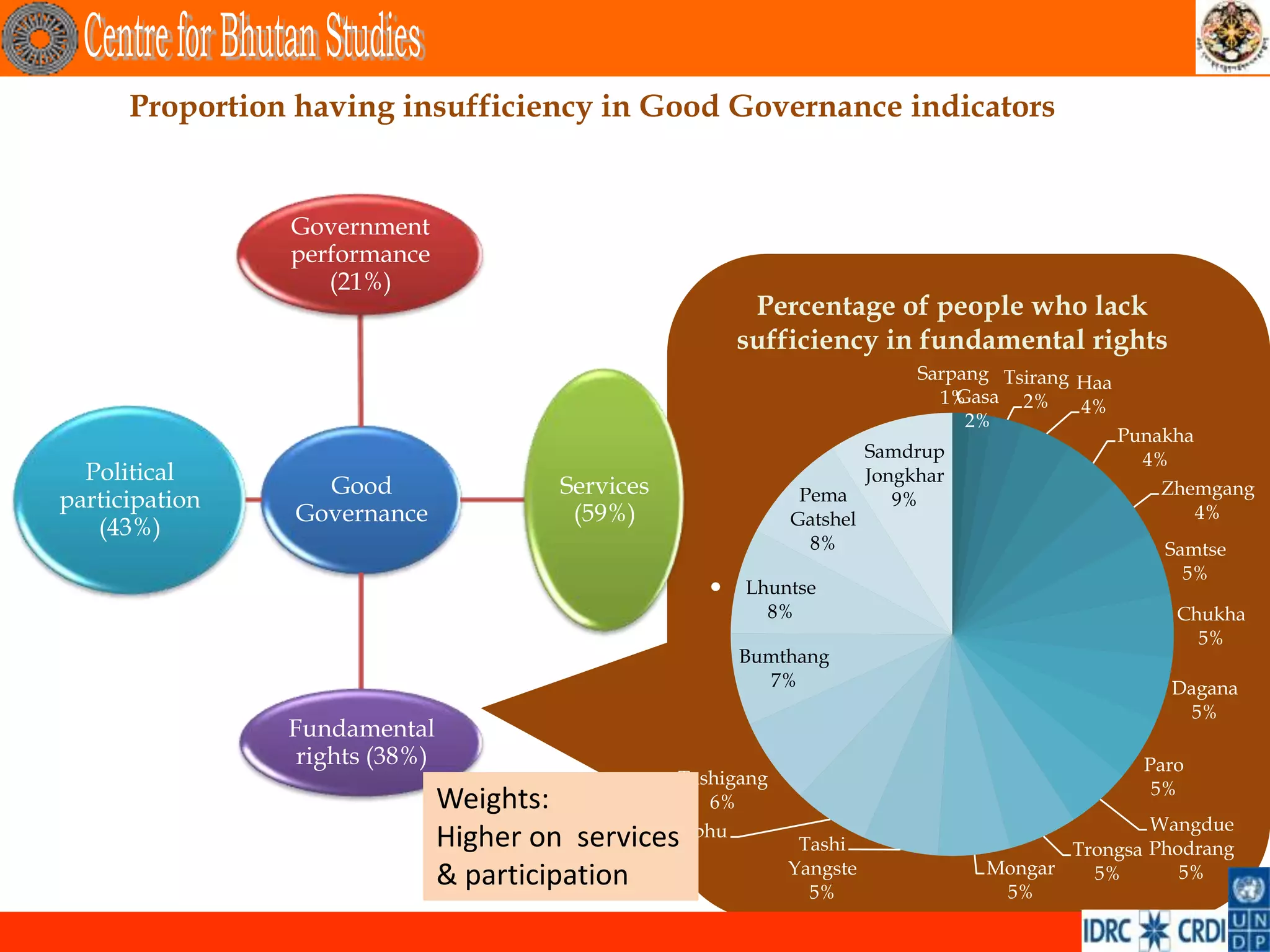 Proportion having insufficiency in Good Governance indicators


                Government
                performance
                   (21%)
                                                           Percentage of people who lack
                                                          sufficiency in fundamental rights
                                                                            Sarpang Tsirang Haa
                                                                              1%Gasa 2%
                                                                                            4%
                                                                                 2%
                                                                                                  Punakha
                                                                       Samdrup                      4%
  Political                                                            Jongkhar
                  Good                   Services               Pema                                  Zhemgang
participation                                                             9%
                Governance                (59%)                Gatshel                                    4%
   (43%)
                                                                 8%                                   Samtse
                                                                                                        5%
                                                      •   Lhuntse
                                                            8%                                         Chukha
                                                                                                         5%
                                                          Bumthang
                                                             7%                                       Dagana
                                                                                                        5%
                Fundamental
                 rights (38%)                                                                       Paro
                                                   Tashigang
                                                                                                     5%
                                Weights:              6%
                                                Thimphu                                          Wangdue
                                Higher on services 6%
                                                                Tashi                    Trongsa Phodrang
                                                               Yangste            Mongar
                                & participation                  5%                5%
                                                                                           5%       5%
 