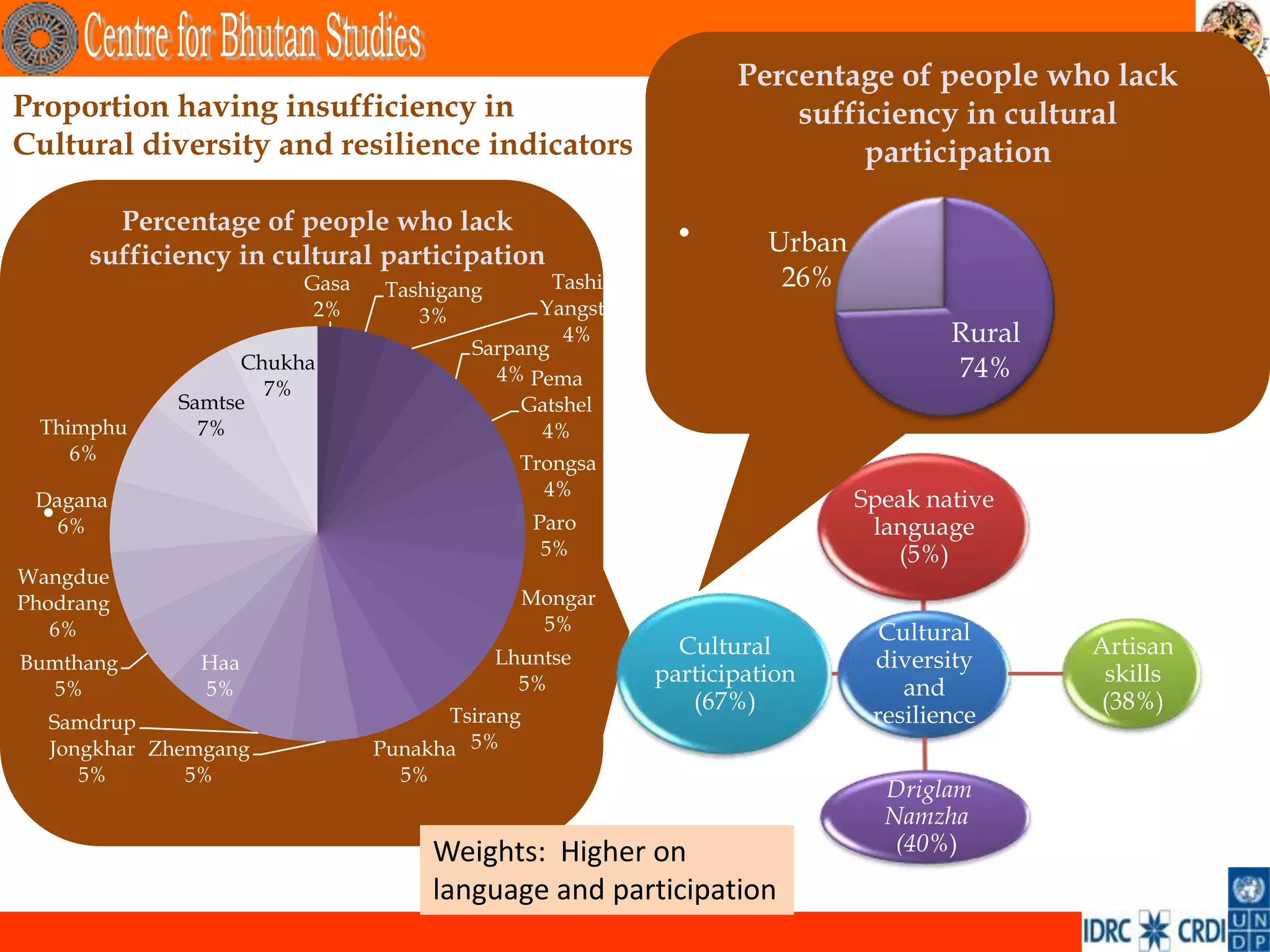 Percentage of people who lack
Proportion having insufficiency in                                 sufficiency in cultural
Cultural diversity and resilience indicators                            participation

        Percentage of people who lack
                                                          •       Urban
      sufficiency in cultural participation
                        Gasa    Tashigang       Tashi              26%
                         2%        3%         Yangste
                                        Sarpang
                                                 4%                               Rural
                   Chukha                                                         74%
                                          4% Pema
                     7%
             Samtse                          Gatshel
 Thimphu       7%                              4%
    6%                                        Trongsa
                                                4%
 Dagana                                                                   Speak native
  •6%                                          Paro                        language
                                                5%                           (5%)
Wangdue
Phodrang                                       Mongar
   6%                                           5%                          Cultural
                                            Lhuntse       Cultural                        Artisan
Bumthang       Haa                                                         diversity
                                              5%        participation                      skills
  5%           5%                                                             and
                                                           (67%)                           (38%)
  Samdrup                            Tsirang                               resilience
  Jongkhar Zhemgang            Punakha 5%
     5%       5%                 5%
                                                                            Driglam
                                                                            Namzha
                                      Weights: Higher on                     (40%)
                                      language and participation
 