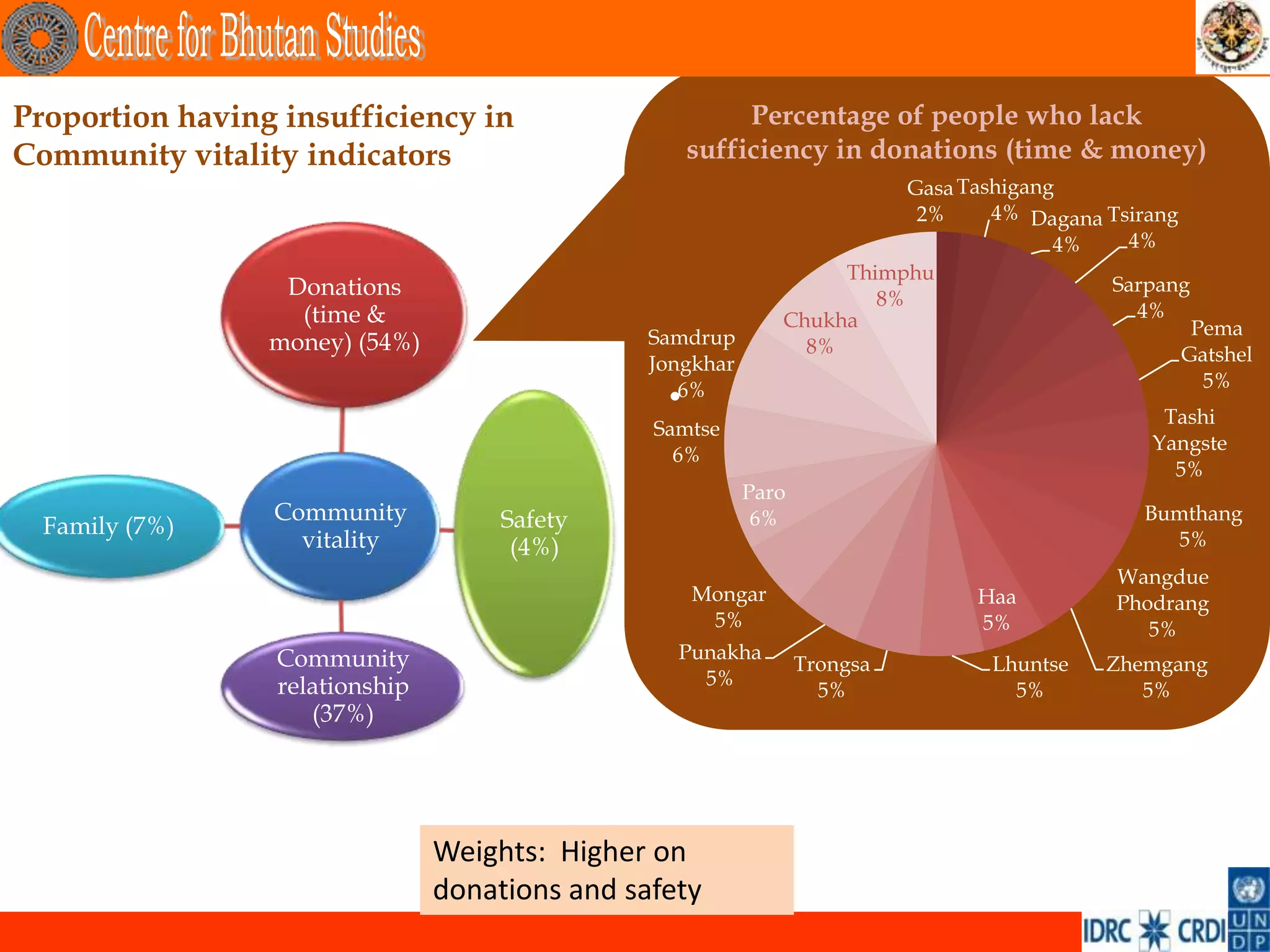 Proportion having insufficiency in                        Percentage of people who lack
Community vitality indicators                        sufficiency in donations (time & money)
                                                                            Gasa Tashigang
                                                                             2%     4% Dagana Tsirang
                                                                                          4%    4%
                                                                   Thimphu
                  Donations                                                                   Sarpang
                                                                      8%
                   (time &                                    Chukha                            4%
                                                Samdrup                                                  Pema
                 money) (54%)                                   8%                                      Gatshel
                                                Jongkhar
                                                                                                          5%
                                                 • 6%
                                                                                                   Tashi
                                                Samtse
                                                                                                  Yangste
                                                  6%
                                                                                                    5%
                                                           Paro
                 Community           Safety                 6%                                   Bumthang
  Family (7%)
                   vitality           (4%)                                                         5%
                                                                                               Wangdue
                                                     Mongar                       Haa          Phodrang
                                                      5%                          5%              5%
                 Community                        Punakha
                                                                  Trongsa          Lhuntse    Zhemgang
                 relationship                       5%
                                                                    5%               5%          5%
                    (37%)




                                Weights: Higher on
                                donations and safety
 