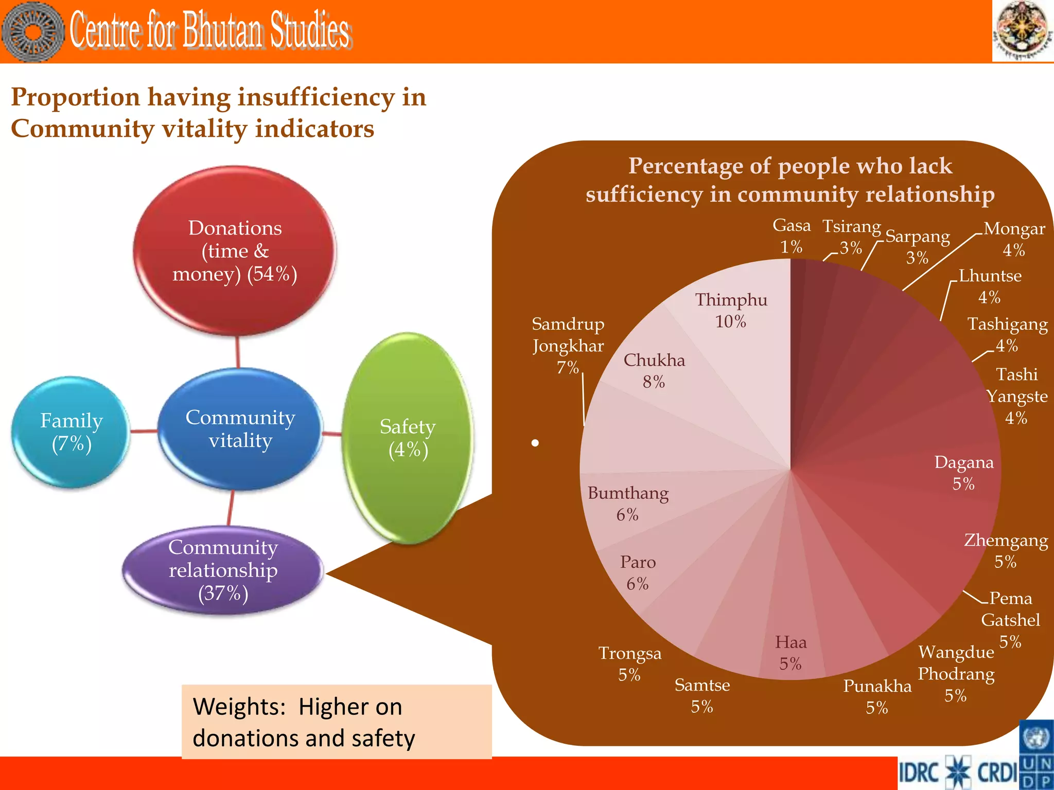 Proportion having insufficiency in
Community vitality indicators
                                                Percentage of people who lack
                                            sufficiency in community relationship
              Donations                                              Gasa Tsirang              Mongar
                                                                                  Sarpang
               (time &                                                1%    3%                   4%
                                                                                    3%
             money) (54%)                                                                   Lhuntse
                                                           Thimphu                            4%
                                       Samdrup               10%                            Tashigang
                                       Jongkhar                                                4%
                                          7%      Chukha
                                                    8%                                         Tashi
                                                                                              Yangste
  Family      Community       Safety                                                            4%
   (7%)         vitality       (4%)    •                                               Dagana
                                                                                         5%
                                             Bumthang
                                               6%
            Community                                                                       Zhemgang
                                                  Paro                                         5%
            relationship
                                                   6%
               (37%)                                                                        Pema
                                                                                           Gatshel
                                                                     Haa                     5%
                                              Trongsa                               Wangdue
                                                                     5%
                                                5%                                  Phodrang
                                                         Samtse             Punakha
                                                                                       5%
              Weights: Higher on                           5%                 5%
              donations and safety
 