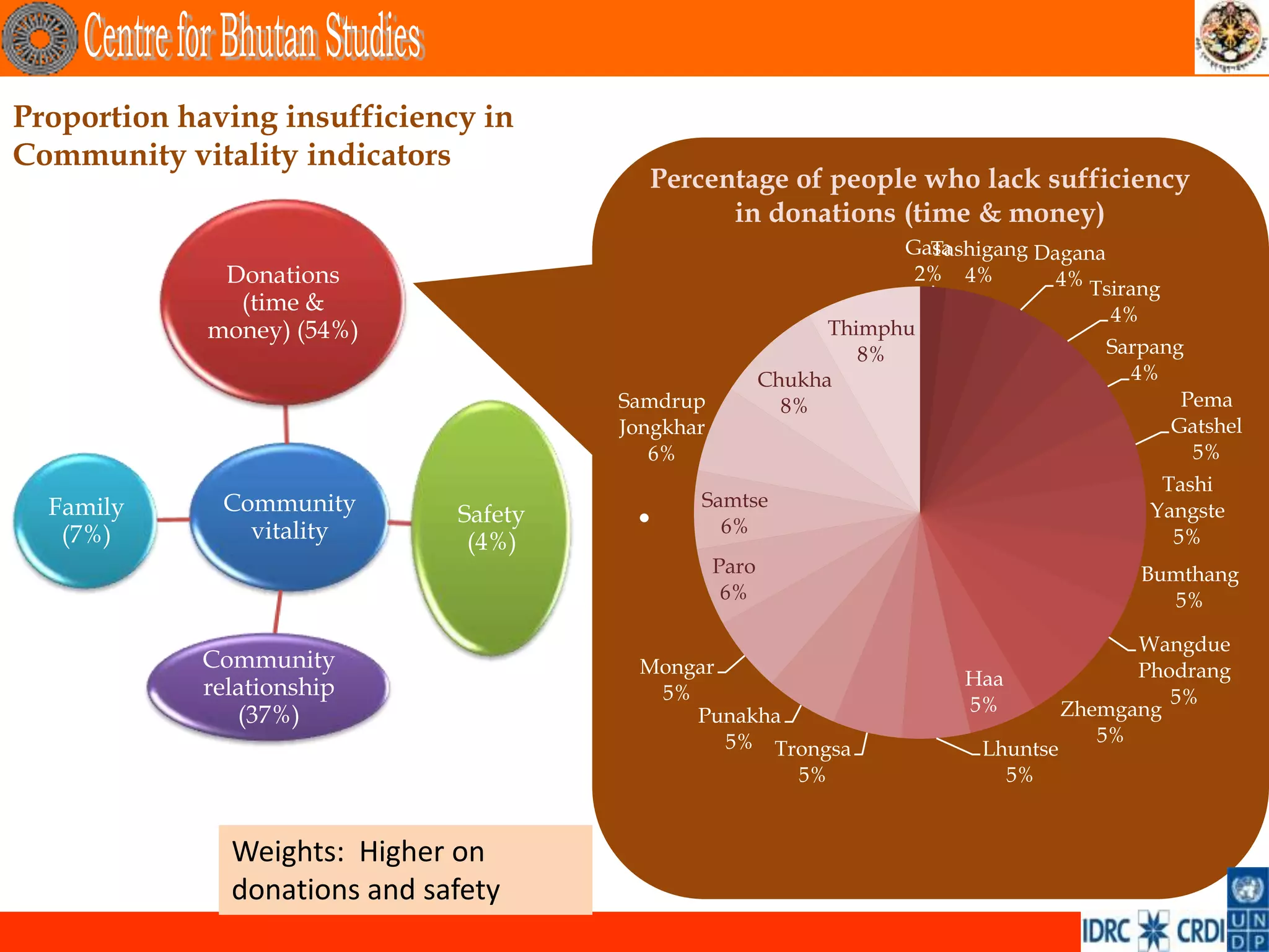 Proportion having insufficiency in
Community vitality indicators
                                         Percentage of people who lack sufficiency
                                               in donations (time & money)
                                                                     Gasa
                                                                       Tashigang Dagana
              Donations                                               2% 4%        4% Tsirang
               (time &                                                                  4%
             money) (54%)                                      Thimphu
                                                                  8%                    Sarpang
                                                         Chukha                            4%
                                       Samdrup             8%                                  Pema
                                       Jongkhar                                               Gatshel
                                          6%                                                    5%
                                                                                               Tashi
  Family      Community                       Samtse                                          Yangste
   (7%)         vitality
                              Safety    •       6%
                                                                                                5%
                               (4%)
                                                  Paro                                       Bumthang
                                                   6%                                          5%

                                                                                             Wangdue
            Community                   Mongar                                               Phodrang
            relationship                                                   Haa
                                         5%                                                     5%
                                                                           5%          Zhemgang
               (37%)                        Punakha
                                               5% Trongsa                                 5%
                                                                             Lhuntse
                                                            5%                 5%


              Weights: Higher on
              donations and safety
 