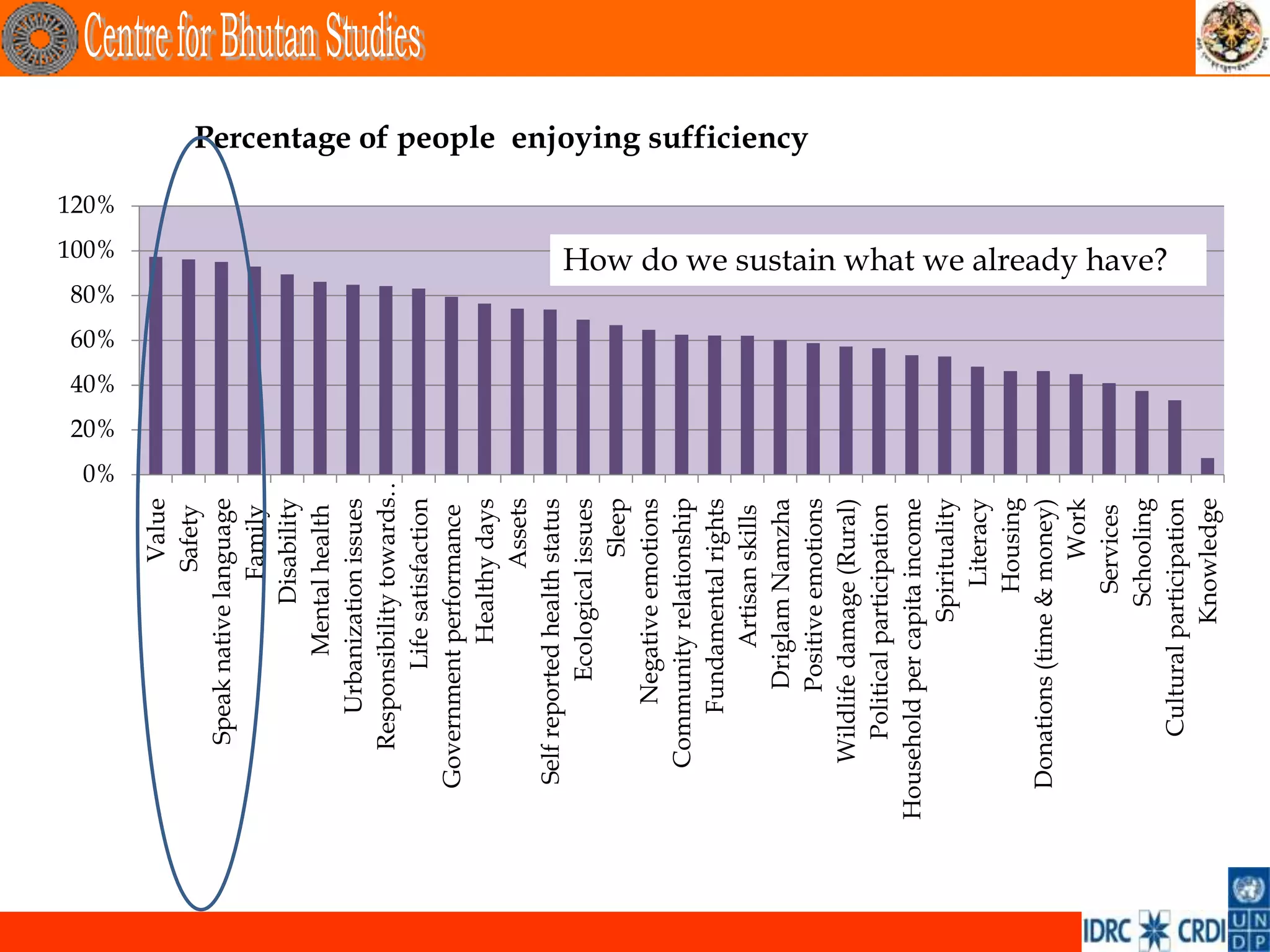 0%
                                                                        100%
                                                                                                    120%




                                  20%
                                        40%
                                              60%
                                                    80%
                         Value
                        Safety
      Speak native language
                       Family
                     Disability
               Mental health
         Urbanization issues
     Responsibility towards…
              Life satisfaction
  Government performance
                 Healthy days
                        Assets
  Self reported health status
             Ecological issues
                          Sleep
          Negative emotions
   Community relationship
         Fundamental rights
                Artisan skills
            Driglam Namzha
                                                                                                           Percentage of people enjoying sufficiency




            Positive emotions
    Wildlife damage (Rural)
       Political participation
Household per capita income
                   Spirituality
                      Literacy
                      Housing
  Donations (time & money)
                         Work
                      Services
                    Schooling
                                                          How do we sustain what we already have?




       Cultural participation
                   Knowledge
 