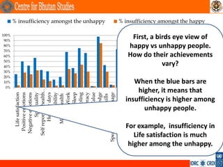 0%
                                                    10%
                                                    20%
                                                    40%
                                                    50%
                                                    60%
                                                    70%
                                                    80%
                                                    90%
                                                   100%




                                                    30%
              Life satisfaction
            Positive emotions
          Negative emotions
                   Spirituality
         Self reported health…
                Healthy days
                     Disability
               Mental health
                         Work
                          Sleep
                    Schooling
                      Literacy
                         Value
                   Knowledge
                                                                                              % insufficiency amongst the unhappy




                Artisan skills
       Speak native language
        Cultural participation
            Driglam Namzha

     Fundamental rights
                  Services
   Political participation
       Donations (time &…
 Community relationship
                   Family
                    Safety
                                                                            vary?




         Ecological issues
            Responsibility…
                                       unhappy people.




 Wildlife damage (Rural)
                                    higher, it means that




     Urbanization issues
                                                                                              % insufficiency amongst the happy




                                   When the blue bars are




   Life satisfaction is much
                                                                 First, a birds eye view of




                    Assets
                                                                happy vs unhappy people.
                                                                How do their achievements




 higher among the unhappy.
For example, insufficiency in
                                insufficiency is higher among




   Household per capita…
                  Housing
 