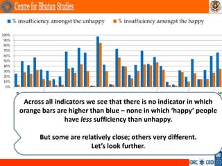 0%
                                                                                                                             10%
                                                                                                                             20%
                                                                                                                             40%
                                                                                                                             50%
                                                                                                                             60%
                                                                                                                             70%
                                                                                                                             80%
                                                                                                                             90%
                                                                                                                            100%




                                                                                                                             30%
                                     Life satisfaction
                                   Positive emotions
                                 Negative emotions
                                          Spirituality
                                Self reported health…
                                       Healthy days
                                            Disability
                                      Mental health
                                                Work
                                                 Sleep
                                           Schooling
                                             Literacy
                                                Value
                                          Knowledge
                                                                                                                                   % insufficiency amongst the unhappy




                                       Artisan skills
                              Speak native language
                               Cultural participation
                                   Driglam Namzha

                  Fundamental rights

                Let’s look further.
                               Services
                Political participation
                    Donations (time &…
              Community relationship
                                Family
                                                                       have less sufficiency than unhappy.




                                 Safety
                      Ecological issues
                         Responsibility…
But some are relatively close; others very different.




              Wildlife damage (Rural)
                  Urbanization issues
                                                                                                                                   % insufficiency amongst the happy




                                 Assets
                                                         Across all indicators we see that there is no indicator in which




                Household per capita…
                                                        orange bars are higher than blue – none in which ‘happy’ people




                               Housing
 