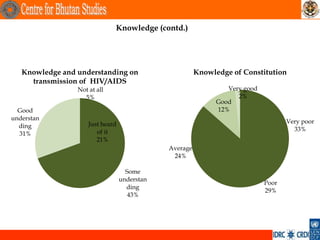 Knowledge (contd.)




   Knowledge and understanding on                       Knowledge of Constitution
     transmission of HIV/AIDS
                 Not at all                                      Very good
                   5%                                               2%
                                                              Good
  Good                                                        12%
understan
                     Just heard                                                     Very poor
  ding
                        of it                                                         33%
  31%
                        21%
                                              Average
                                               24%

                                    Some
                                  understan
                                                                             Poor
                                    ding
                                                                             29%
                                     43%
 