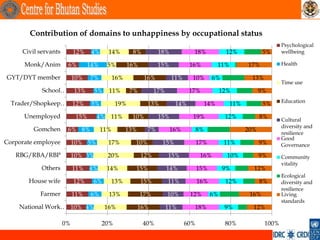 Contribution of domains to unhappiness by occupational status
                                                                                                                    Psychological
     Civil servants        12%    4%      14%       8%          18%           18%             12%            5%     wellbeing

      Monk/Anim        6%        14%     5%        16%          15%          16%          11%         17%           Health

GYT/DYT member             10%    7%         16%          16%         11%     10%        6%            13%
                                                                                                                    Time use
            School…        13%      5%    11%       7%         17%           17%             12%            9%

  Trader/Shopkeep… 12%                                                                                              Education
                                  5%         19%           13%         14%          14%         11%          5%

      Unemployed            15%     4% 11%          10%         15%           19%             12%           8%      Cultural
                                                                                                                    diversity and
         Gomchen       6% 8%           11%         13%     7%         16%         8%                  20%
                                                                                                                    resilience
                                                                                                                    Good
Corporate employee         10% 5%         17%        10%         15%              17%         11%           9%      Governance
   RBG/RBA/RBP             10% 3%        20%             12%         15%           16%         10%          9%      Community
                                                                                                                    vitality
            Others         11% 4%        14%         15%             14%          15%         9%        12%
                                                                                                                    Ecological
       House wife          12%    6%      13%            15%         11%          16%         12%           8%      diversity and
                                                                                                                    resilience
           Farmer          11%    6%      13%            17%         10%     12%        6%             16%          Living
                                                                                                                    standards
    National Work… 10% 4%                16%             16%         11%      18%             9%        12%

                      0%               20%                40%               60%               80%            100%
 