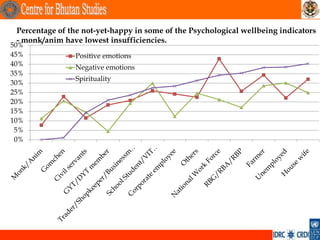 Percentage of the not-yet-happy in some of the Psychological wellbeing indicators
 - monk/anim have lowest insufficiencies.
50%
45%             Positive emotions
40%             Negative emotions
35%
                Spirituality
30%
25%
20%
15%
10%
 5%
 0%
 