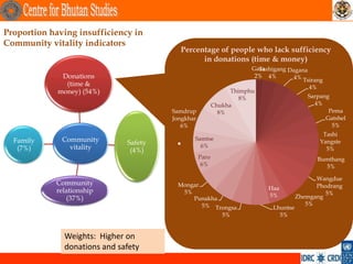 Proportion having insufficiency in
Community vitality indicators
                                         Percentage of people who lack sufficiency
                                               in donations (time & money)
                                                                     Gasa
                                                                       Tashigang Dagana
              Donations                                               2% 4%        4% Tsirang
               (time &                                                                  4%
             money) (54%)                                      Thimphu
                                                                  8%                    Sarpang
                                                         Chukha                            4%
                                       Samdrup             8%                                  Pema
                                       Jongkhar                                               Gatshel
                                          6%                                                    5%
                                                                                               Tashi
  Family      Community                       Samtse                                          Yangste
   (7%)         vitality
                              Safety    •       6%
                                                                                                5%
                               (4%)
                                                  Paro                                       Bumthang
                                                   6%                                          5%

                                                                                             Wangdue
            Community                   Mongar                                               Phodrang
            relationship                                                   Haa
                                         5%                                                     5%
                                                                           5%          Zhemgang
               (37%)                        Punakha
                                               5% Trongsa                                 5%
                                                                             Lhuntse
                                                            5%                 5%


              Weights: Higher on
              donations and safety
 