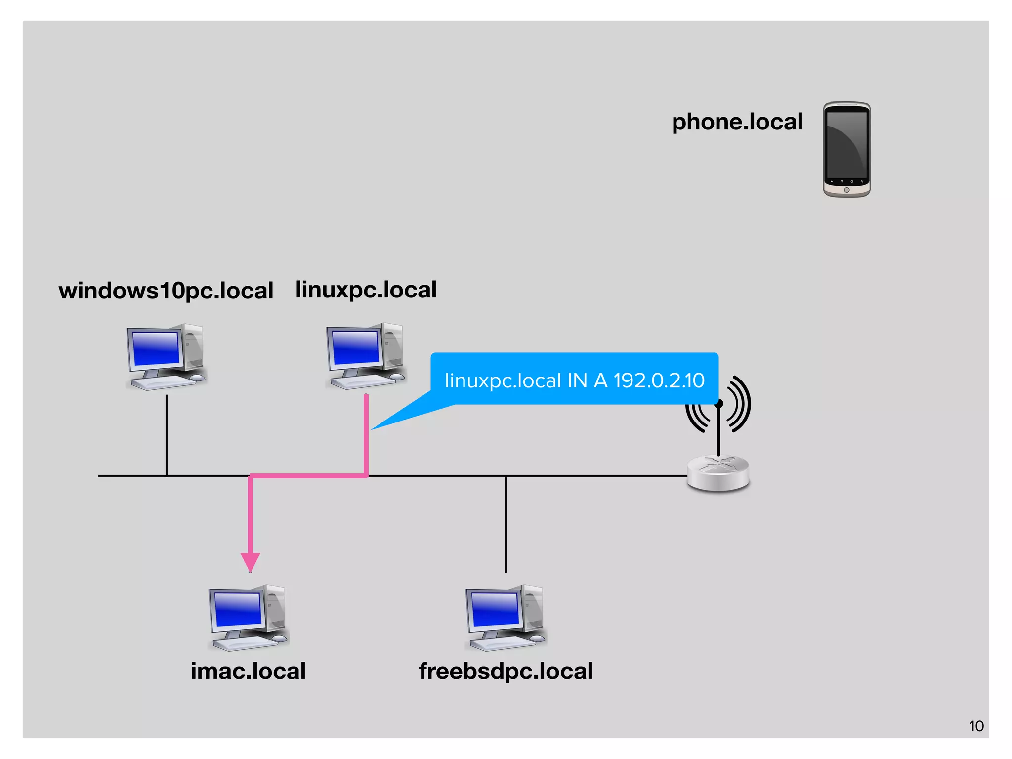 10 imac.local windows10pc.local linuxpc.local freebsdpc.local linuxpc.local IN A 192.0.2.10 phone.local 