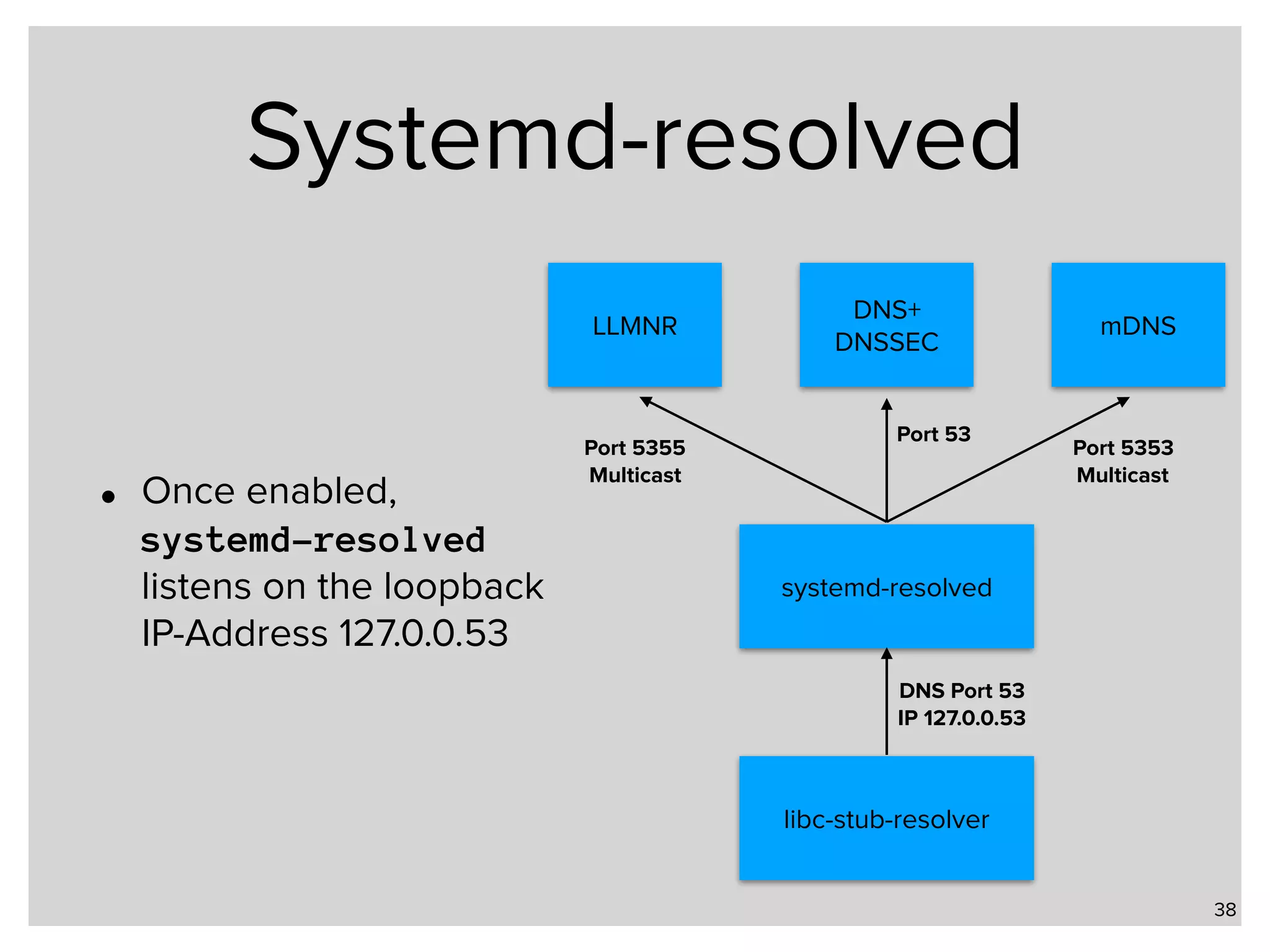 Systemd-resolved • Once enabled, systemd-resolved listens on the loopback IP-Address 127.0.0.53 38 libc-stub-resolver systemd-resolved DNS Port 53 IP 127.0.0.53 LLMNR DNS+  DNSSEC mDNS Port 53 Port 5353 Multicast Port 5355 Multicast 