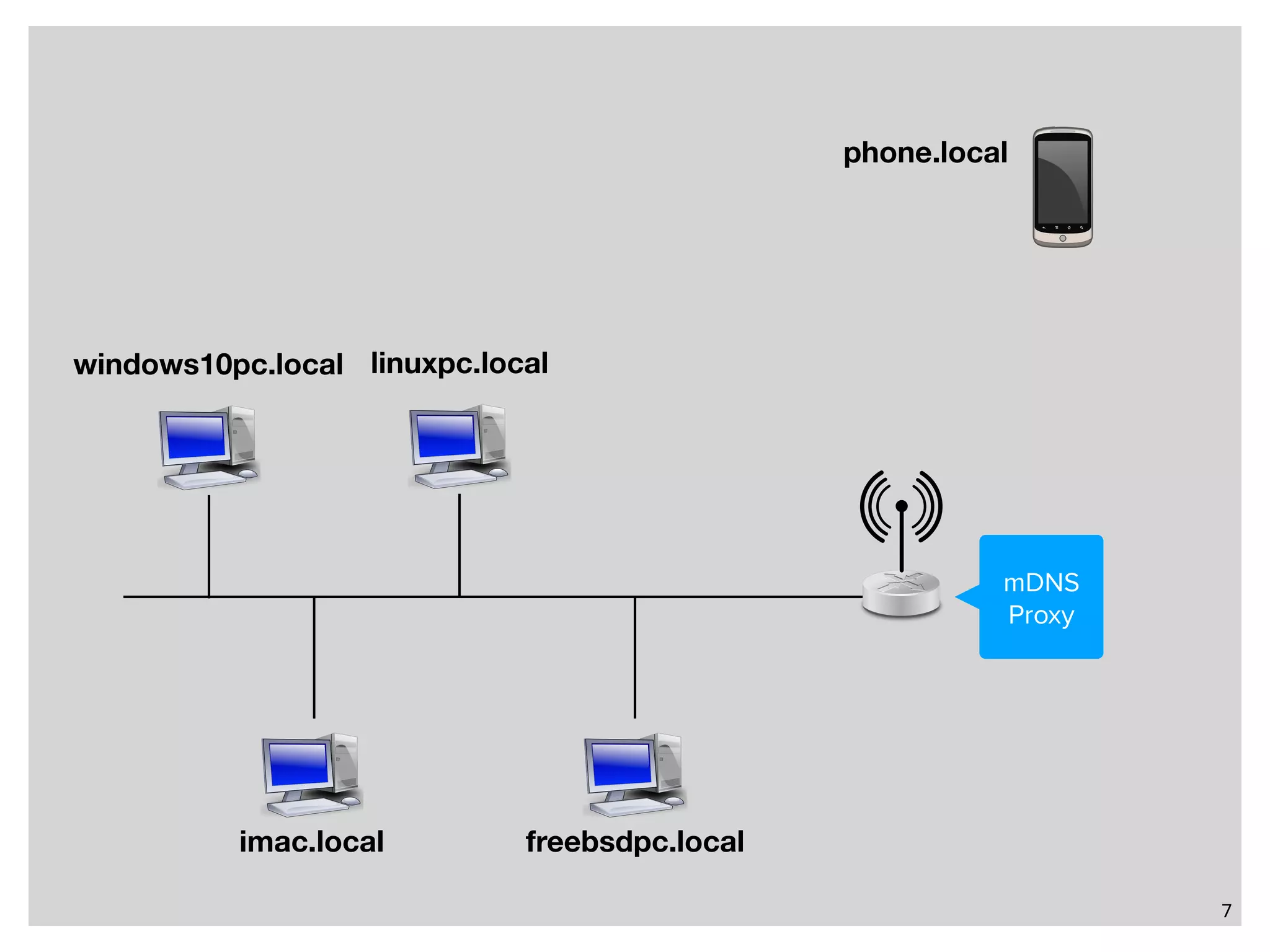 7 imac.local windows10pc.local linuxpc.local freebsdpc.local mDNS Proxy phone.local 