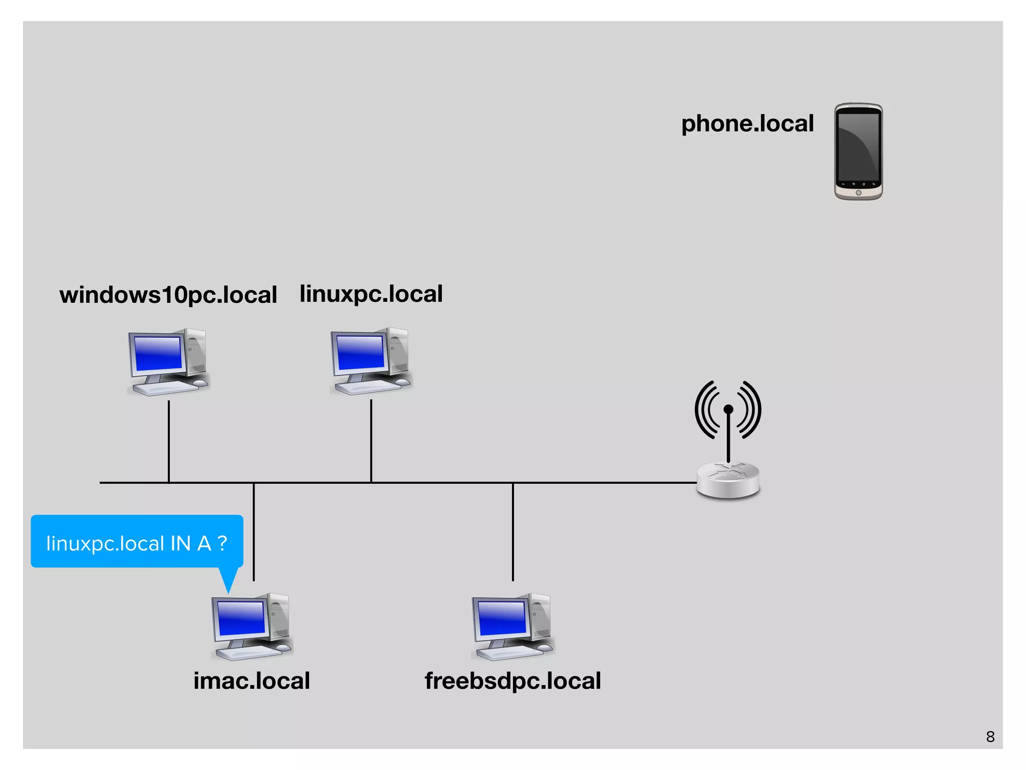8 imac.local windows10pc.local linuxpc.local freebsdpc.local linuxpc.local IN A ? phone.local 