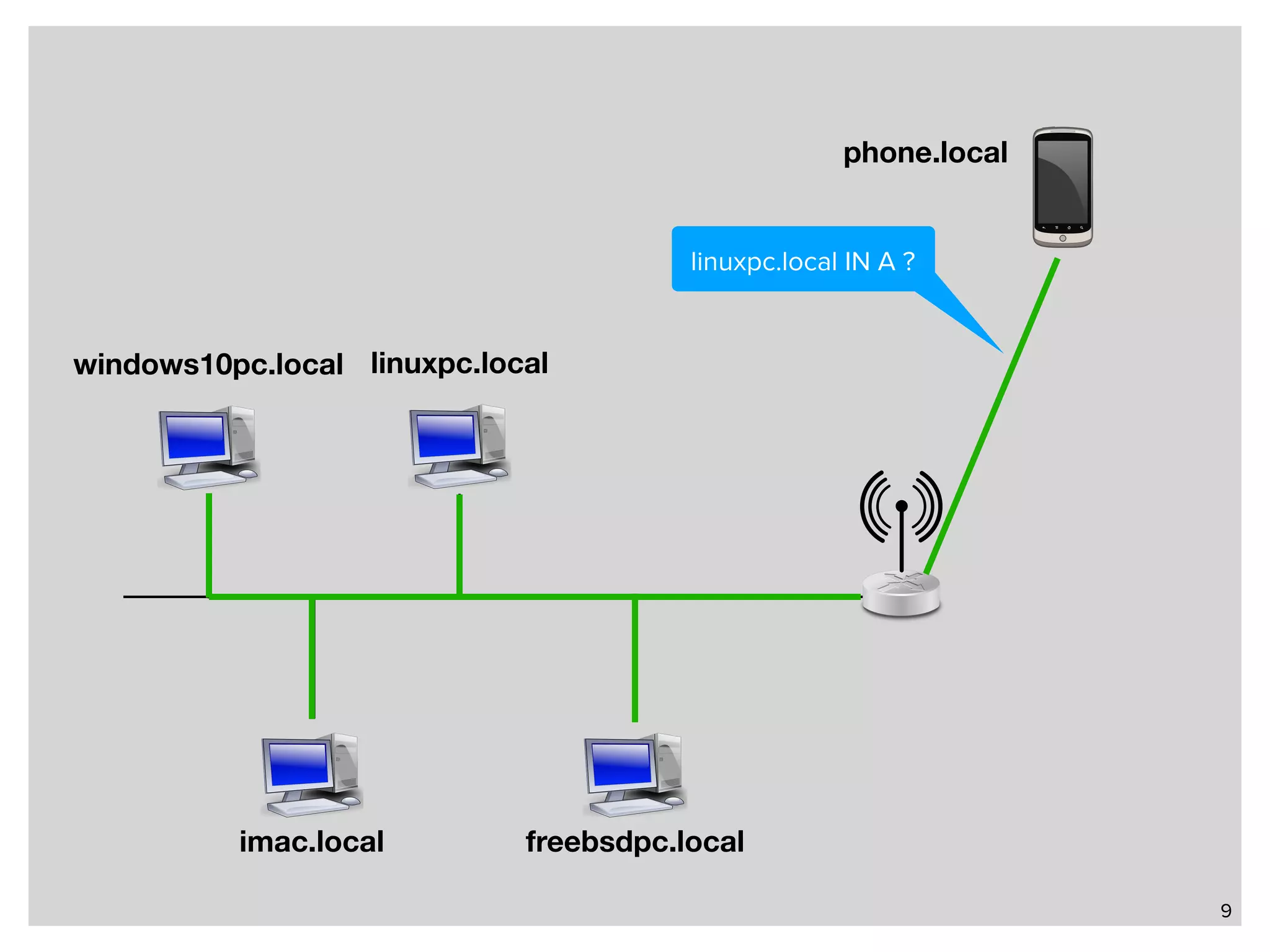 9 imac.local windows10pc.local linuxpc.local freebsdpc.local linuxpc.local IN A ? phone.local 