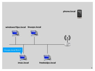 8
imac.local
windows10pc.local linuxpc.local
freebsdpc.local
linuxpc.local IN A ?
phone.local
 